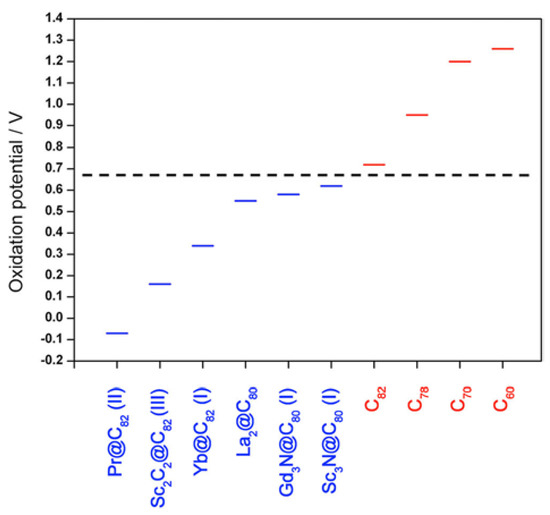 Non-Chromatographic Purification of Endohedral Metallofullerenes