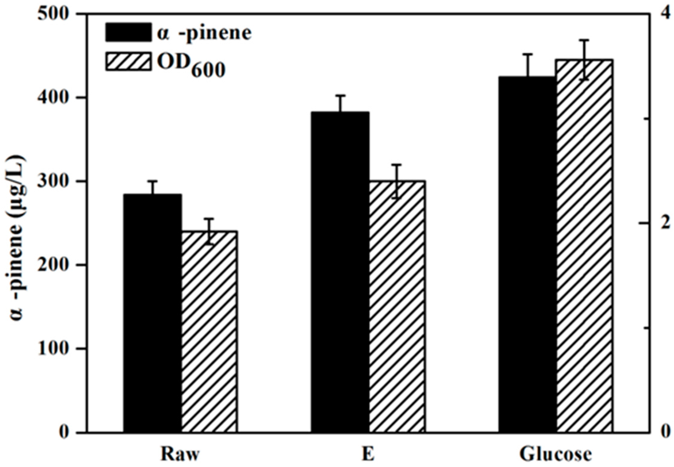 Molecules 22 00960 g005 550