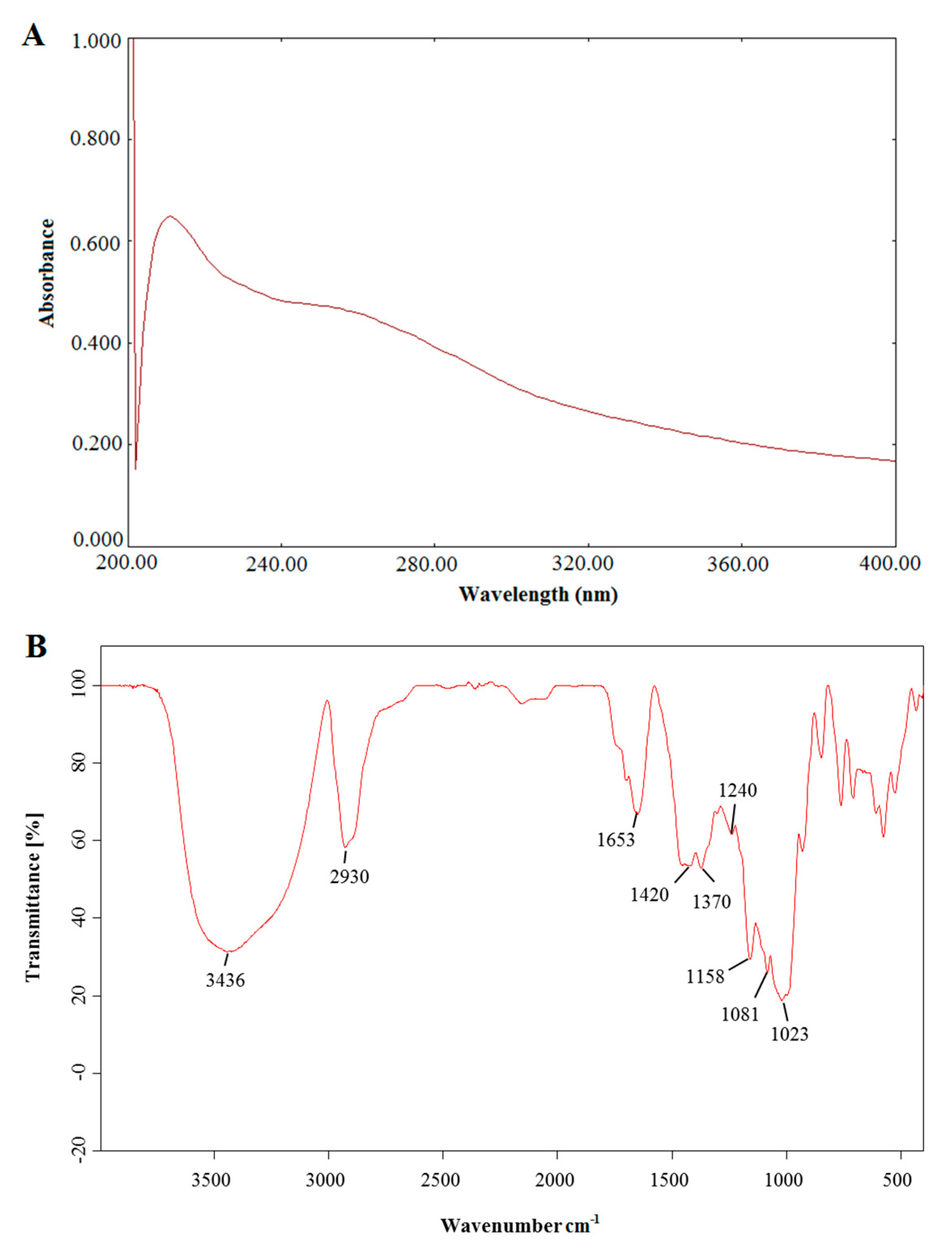 Molecules 22 00965 g004 550