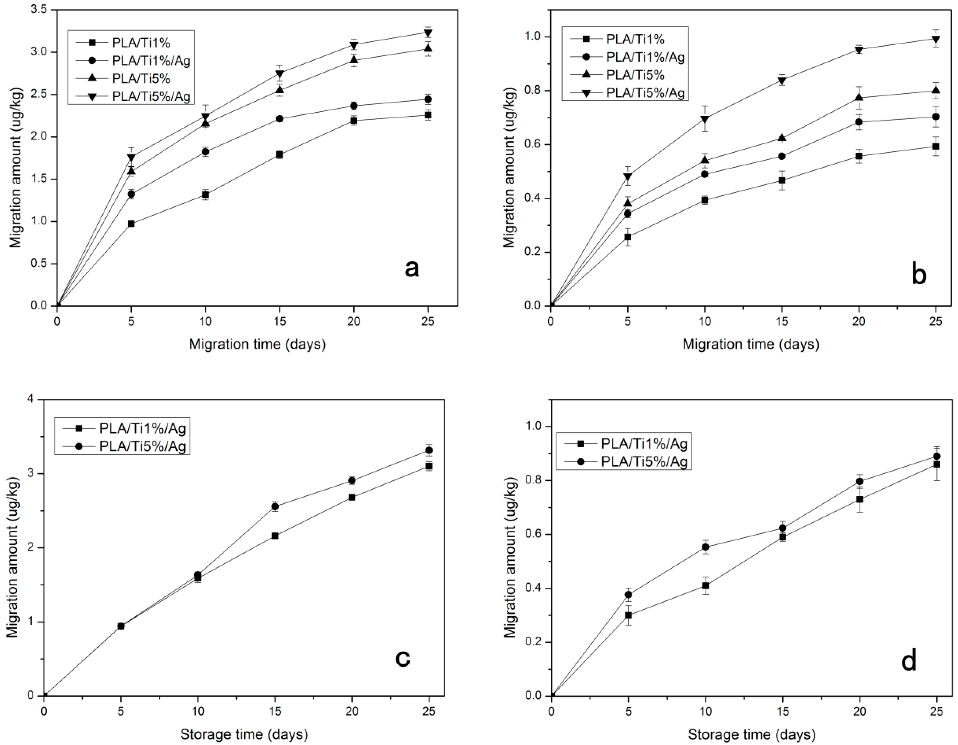 Molecules Free Full Text Development Of Antimicrobial Packaging Film Made From Poly Lactic Acid Incorporating Titanium Dioxide And Silver Nanoparticles Html Molecules Free Full Text Development Of Antimicrobial Packaging Film Made From Poly Lactic Acid Incorporating Titanium Dioxide And Silver Nanoparticles Html