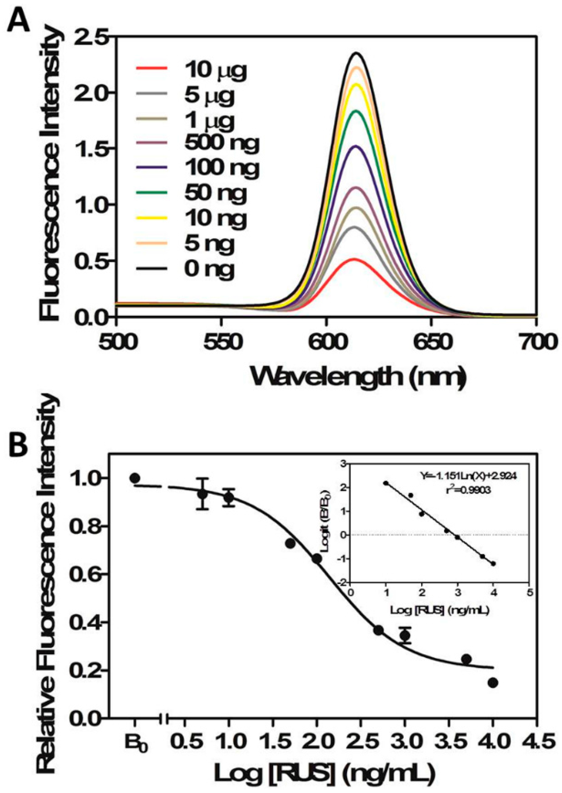 Molecules 22 01250 g003 550