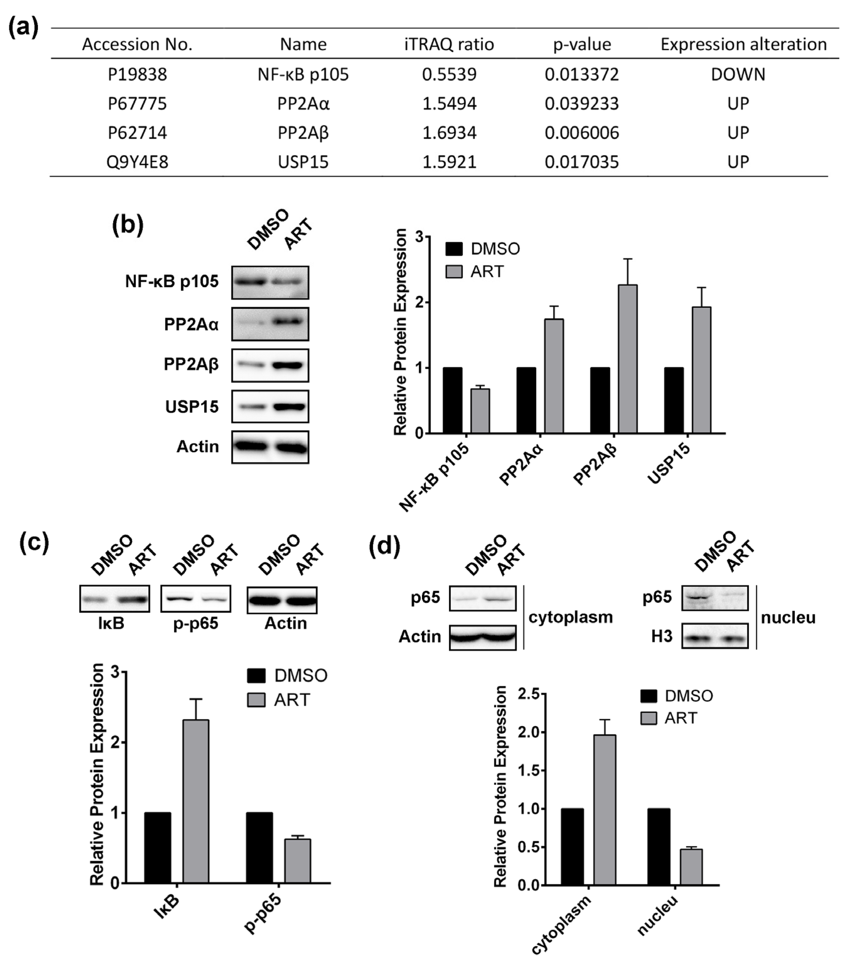 Molecules | Free Full-Text | Artesunate Activates the Intrinsic 
