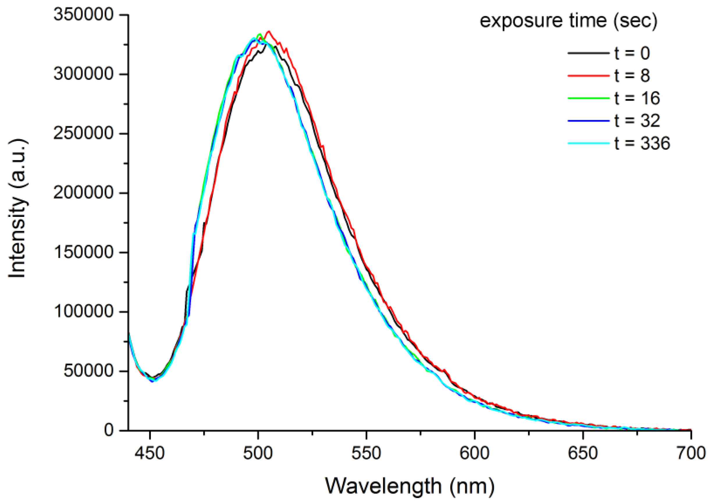 Molecules Free FullText Fluorescent Polystyrene Films for the