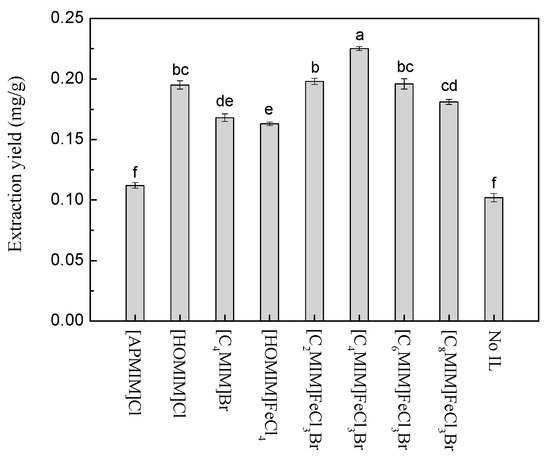 Molecules Free Full Text Ultrasonic Assisted Extraction Of Paclitaxel From Taxus X Media Using Ionic Liquids As Adjuvants Optimization Of The Process By Response Surface Methodology Html