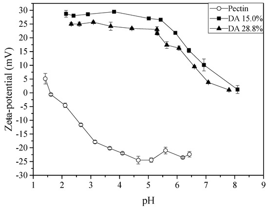 Electrostatic Self-Assembled Chitosan-Pectin Nano- and