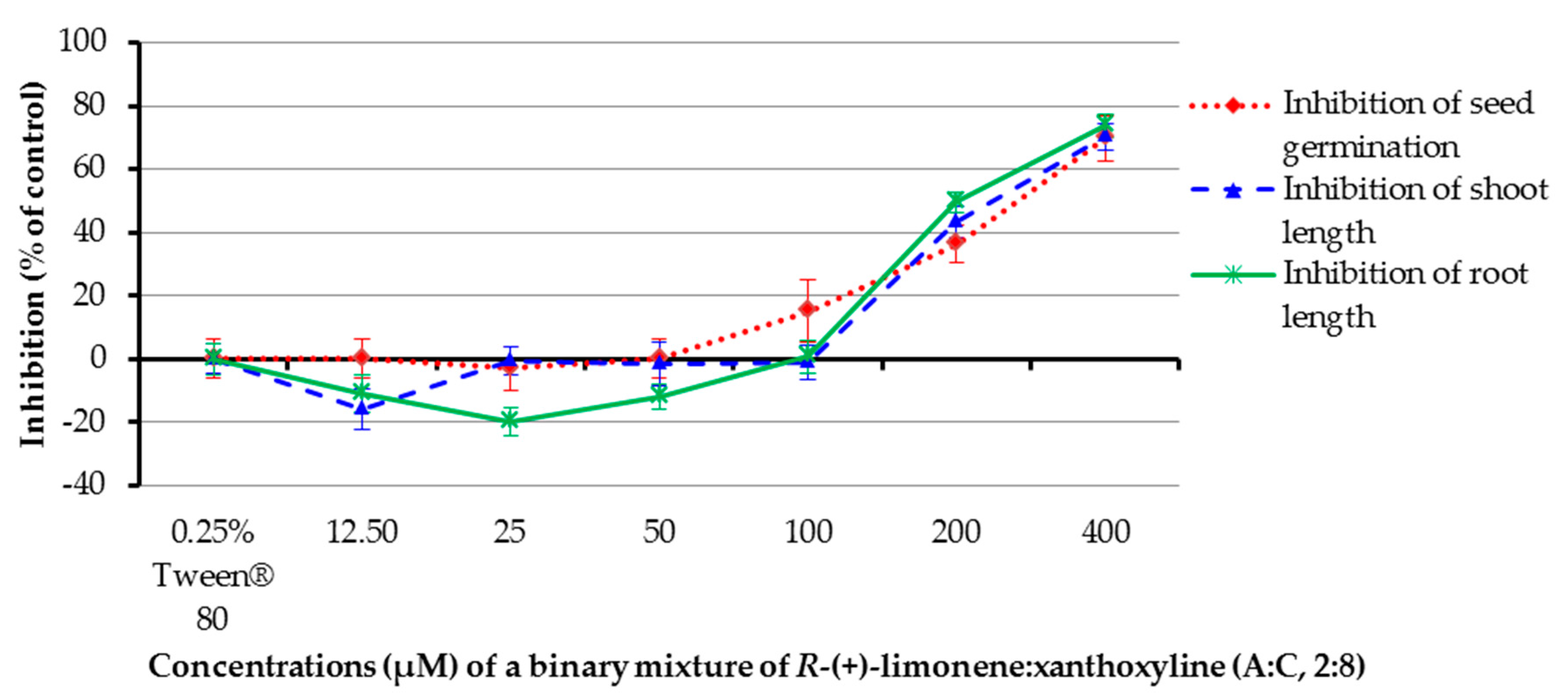 Molecules Free Full Text Herbicidal Activities Of Some Allelochemicals And Their Synergistic Behaviors Toward Amaranthus Tricolor L Html