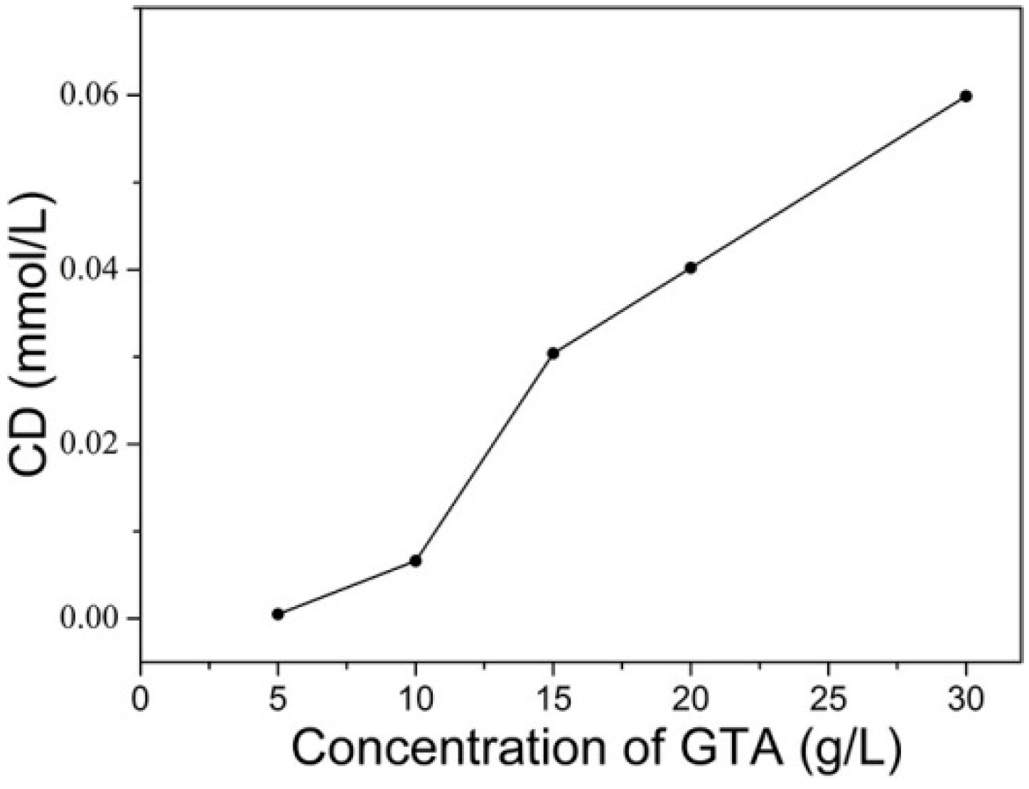 Molecules 22 02235 g005