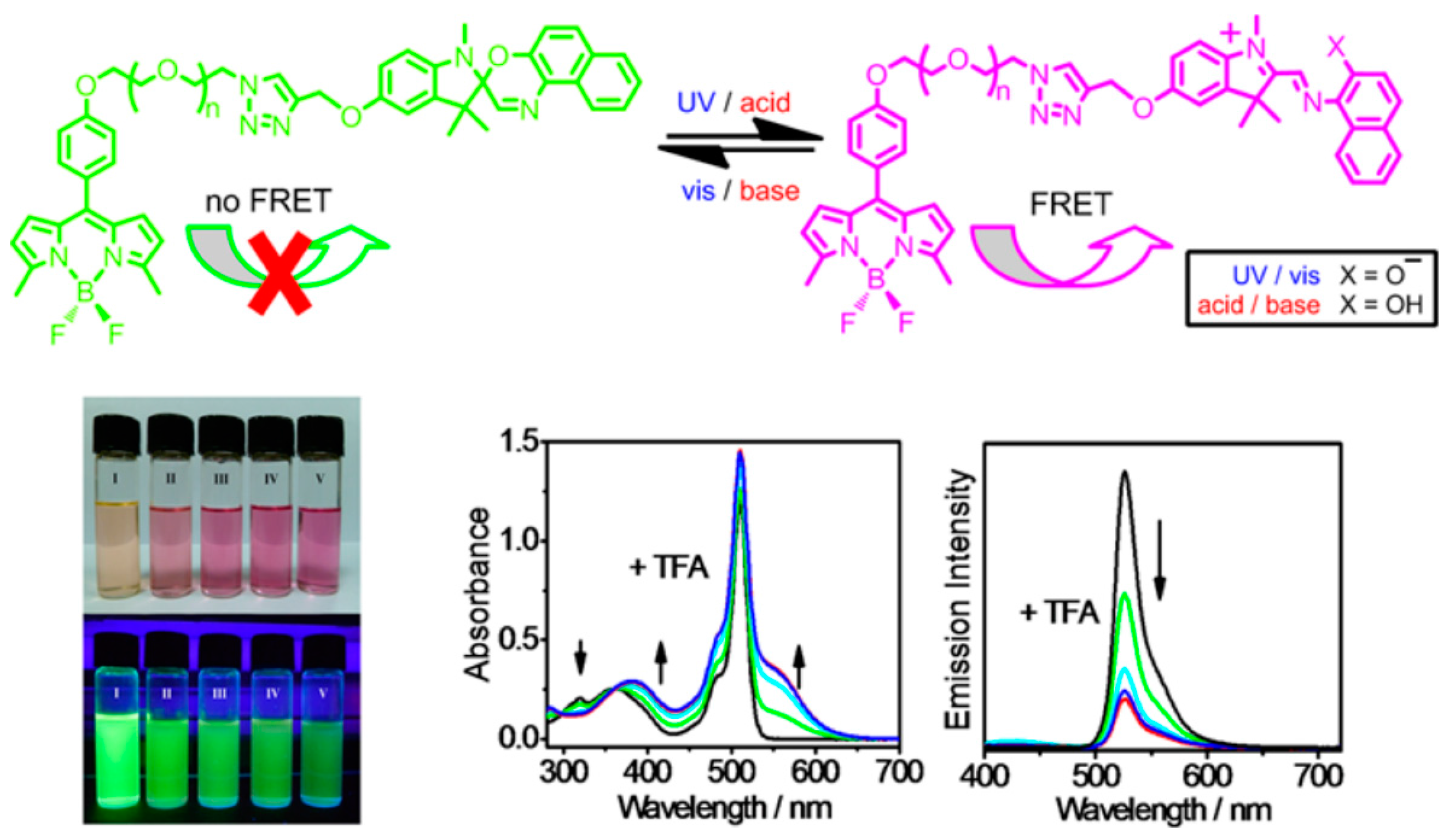 Molecules 22 02236 g007 550