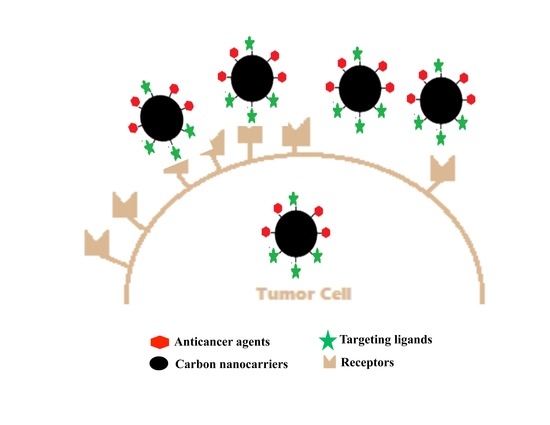 Molecules Free Full Text Cancer Targeting And Drug Delivery Using Carbon Based Quantum Dots And Nanotubes Molecules Free Full Text Cancer Targeting And Drug Delivery Using Carbon Based Quantum Dots And Nanotubes