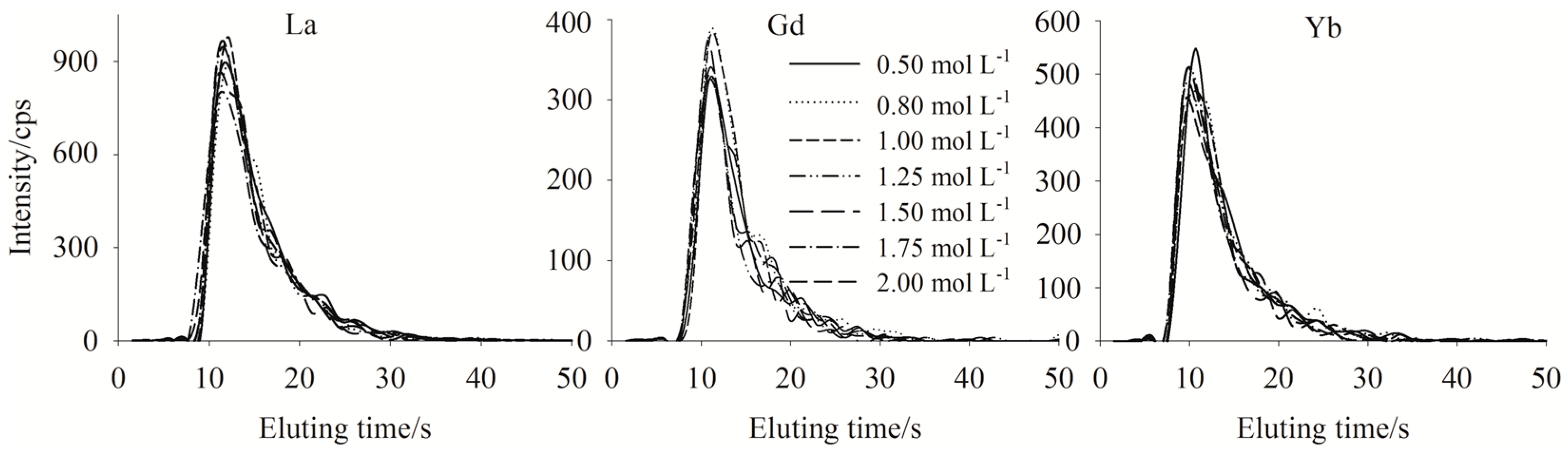 Molecules Free FullText Fast Determination of Yttrium and Rare