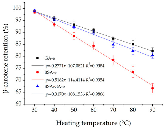 jin Physicochemical Properties and Chemical Stability of β-Carotene