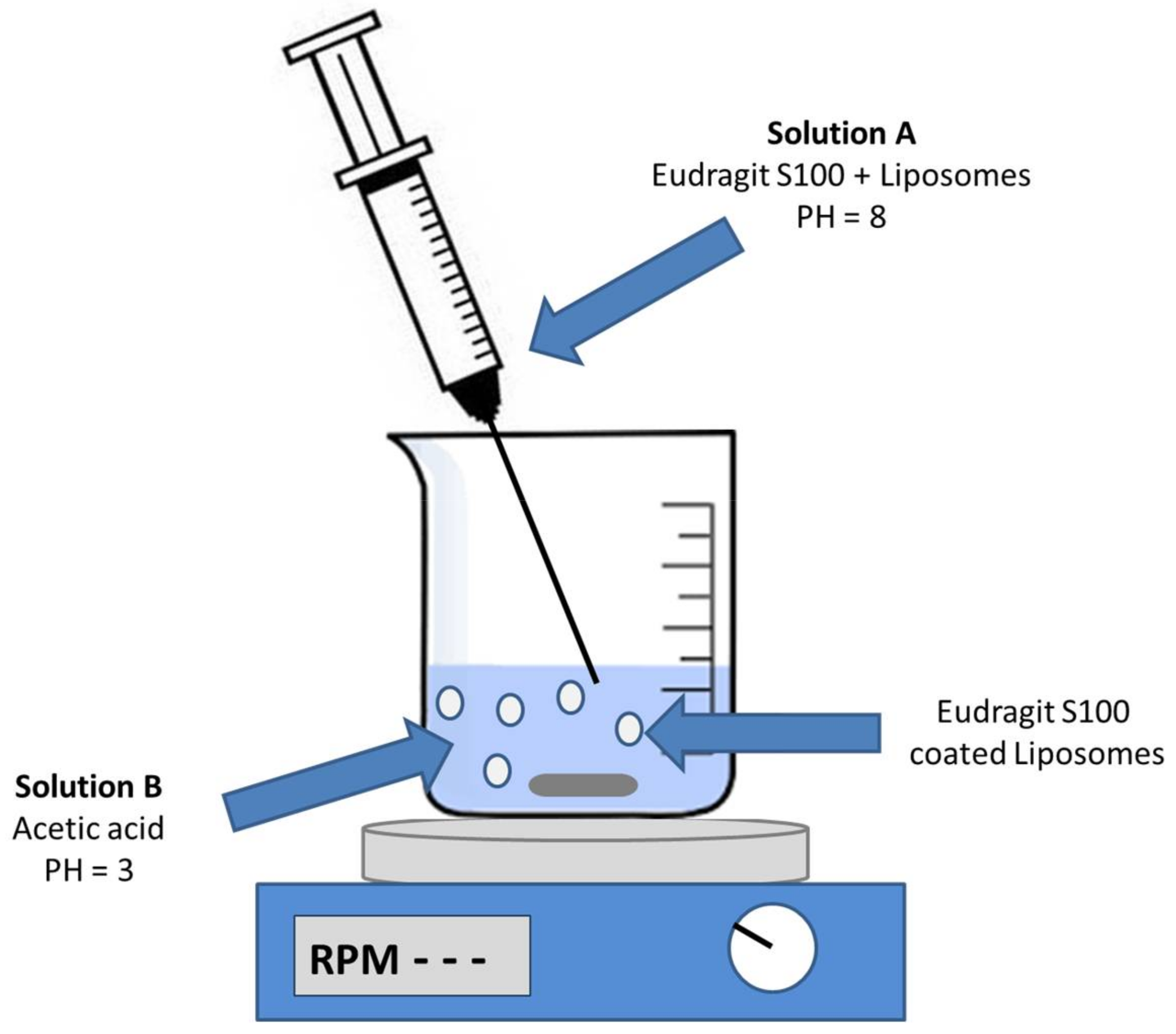 Molecules Free Full Text Encapsulation Of Curcumin Loaded Liposomes For Colonic Drug Delivery In A Ph Responsive Polymer Cluster Using A Ph Driven And Organic Solvent Free Process Html