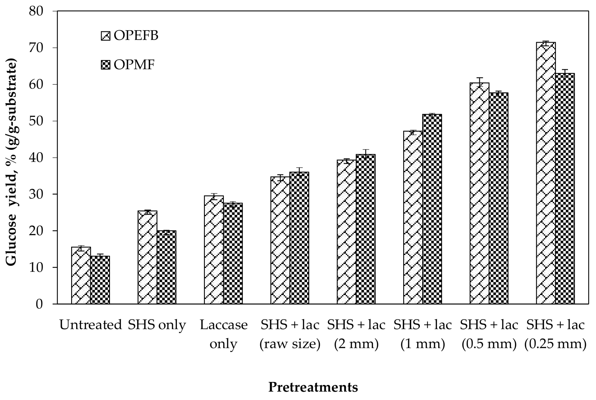 Molecules Free Full Text Combination Of Superheated Steam With Laccase Pretreatment Together With Size Reduction To Enhance Enzymatic Hydrolysis Of Oil Palm Biomass Html
