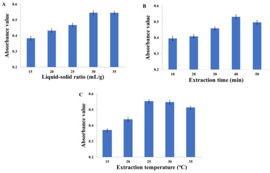 Efficient Approach for the Extraction and Identification of Red