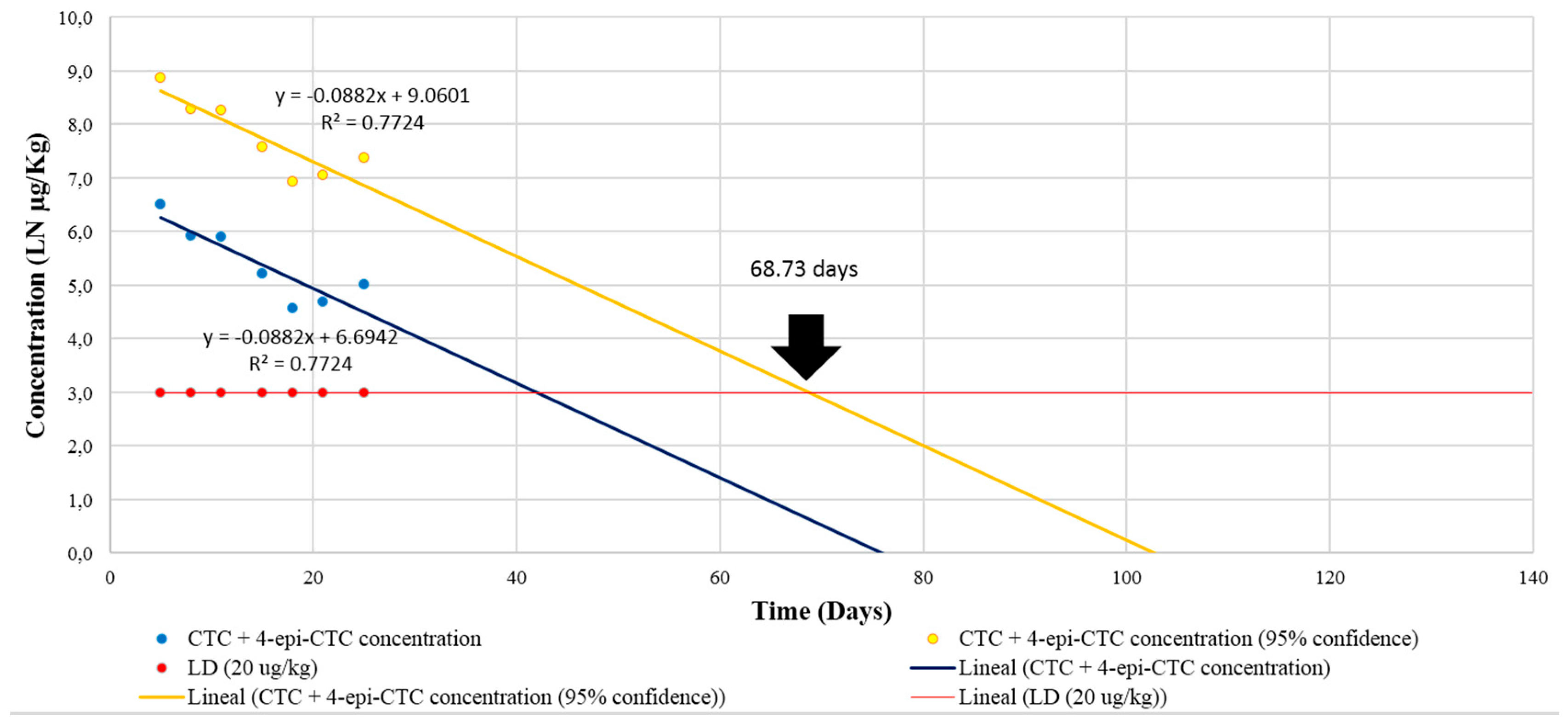 Molecules Free Full Text Determination Of Chlortetracycline Residues Antimicrobial Activity And Presence Of Resistance Genes In Droppings Of Experimentally Treated Broiler Chickens Html