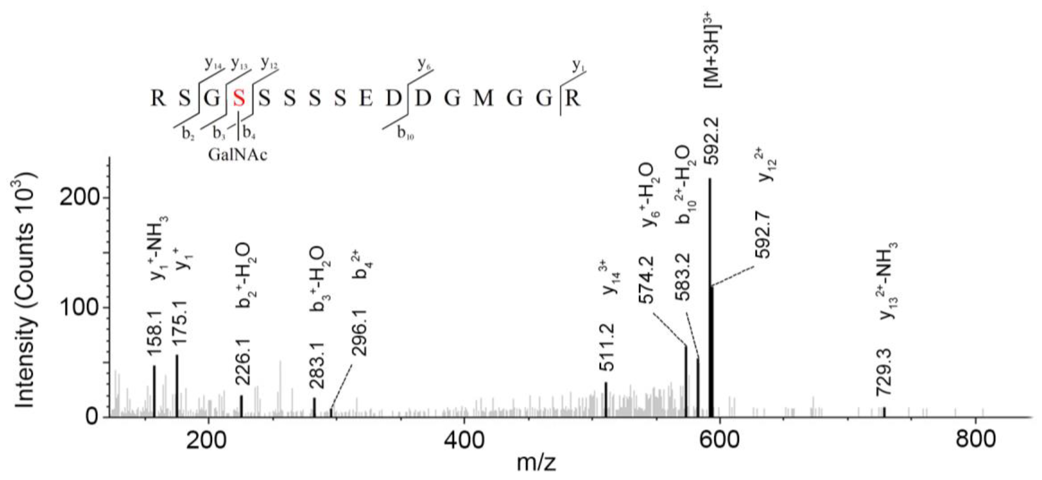 Molecules 23 01325 g005 550