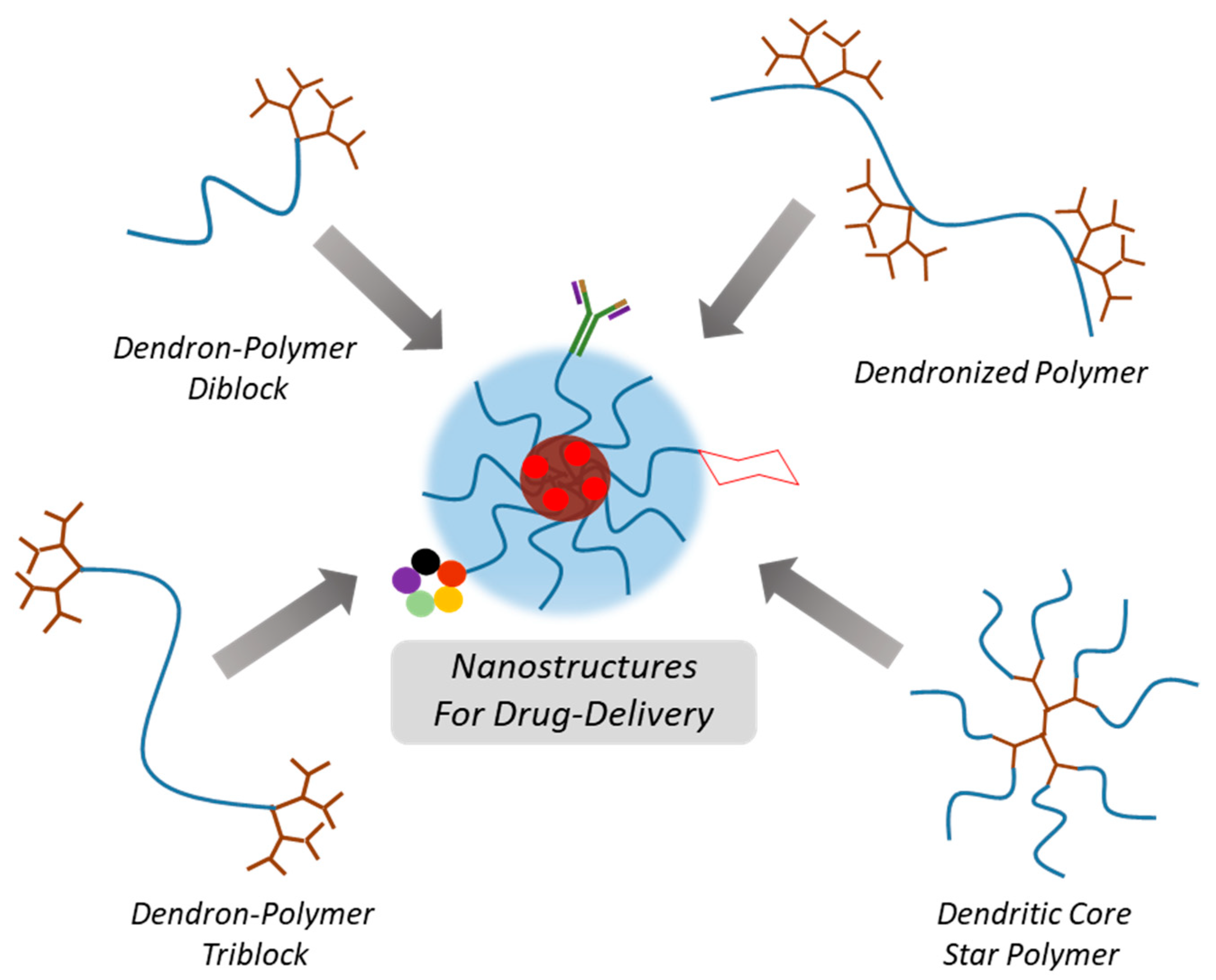 Molecules Free Full Text Drug Delivery Systems From Self - 