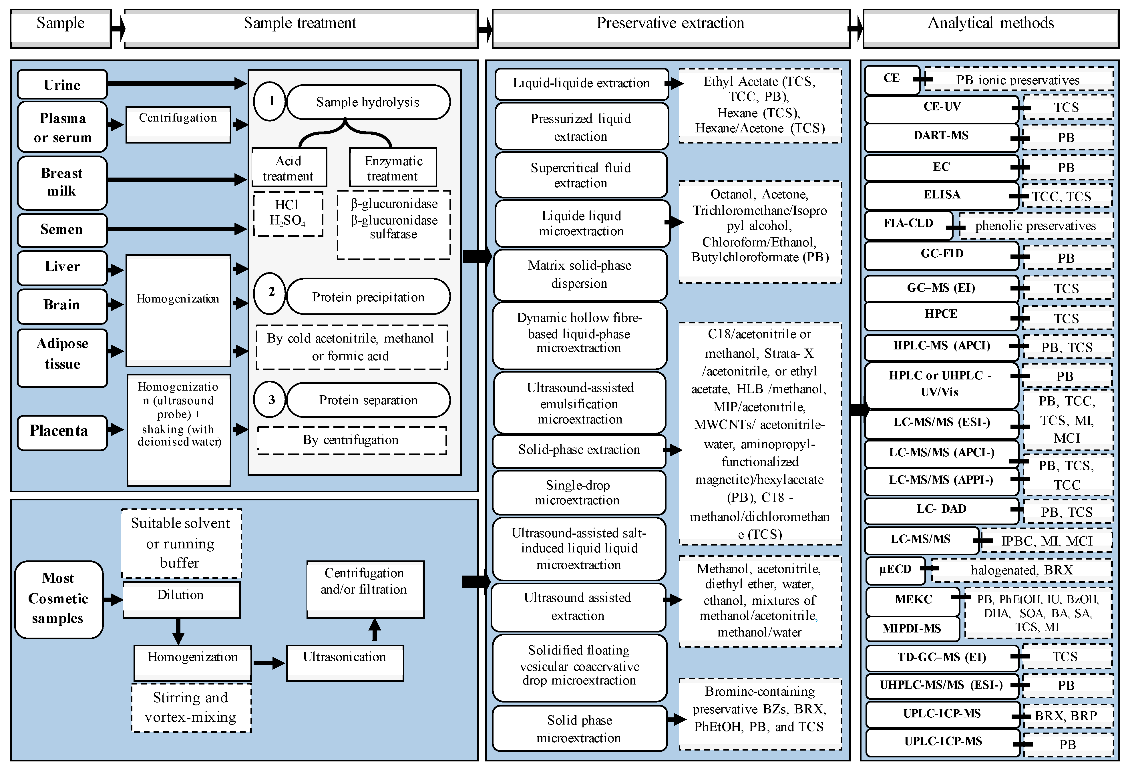 Treatment method