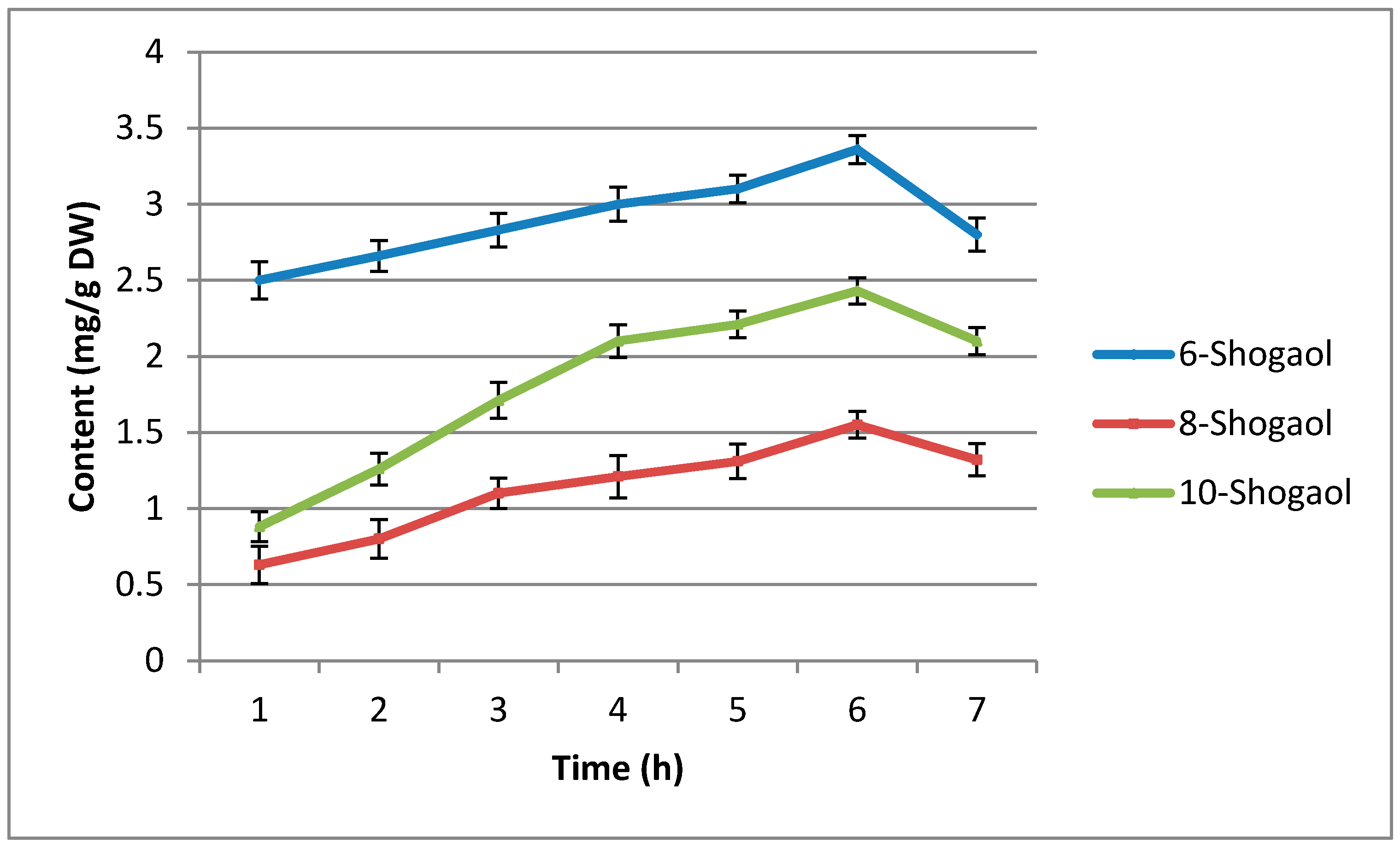 Molecules Free Full Text Formation Of 6 8 And 10 Shogaol In Ginger Through Application Of Different Drying Methods Altered Antioxidant And Antimicrobial Activity Html