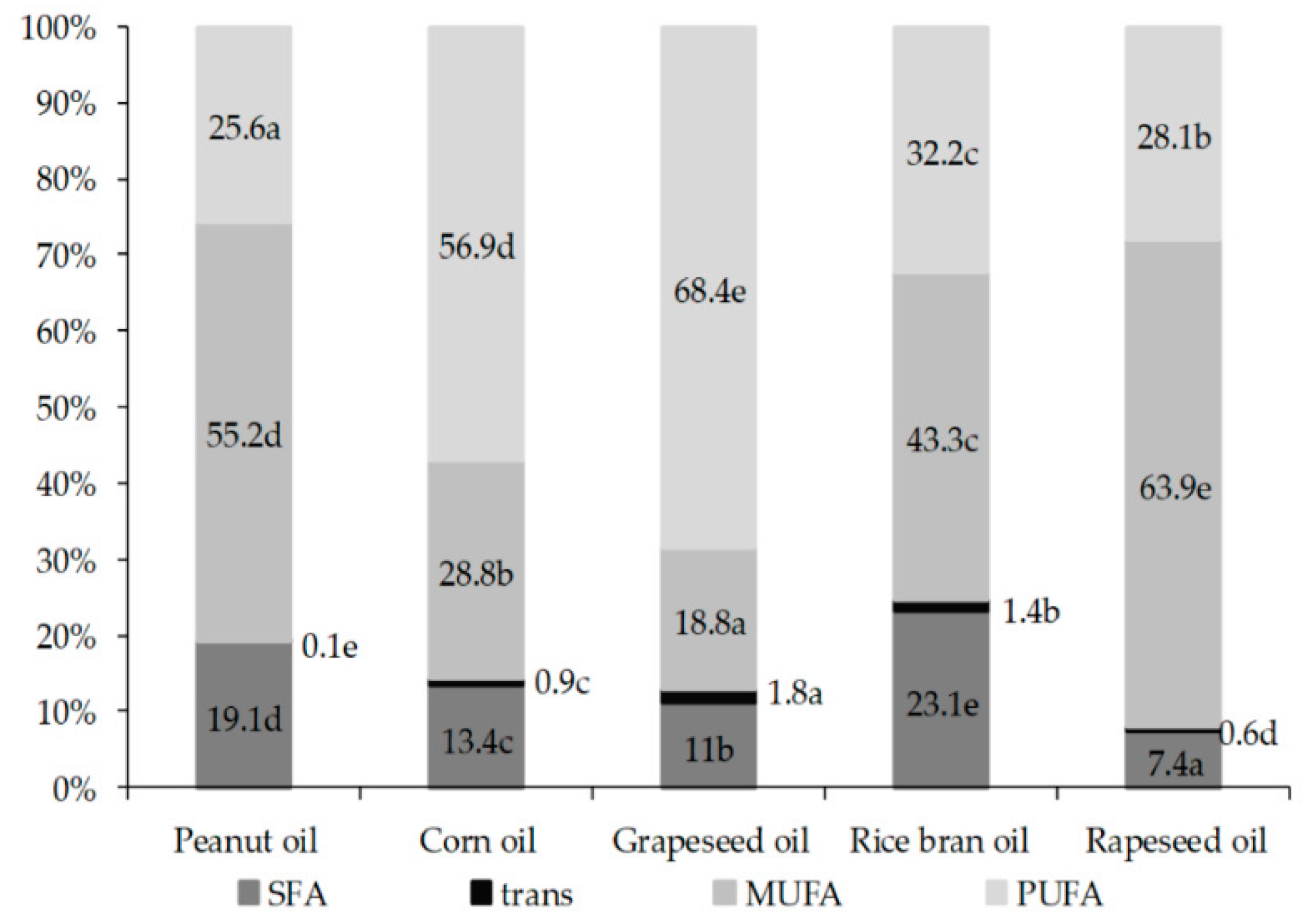 Molecules Free FullText Oxidative Stability of Selected Edible Oils
