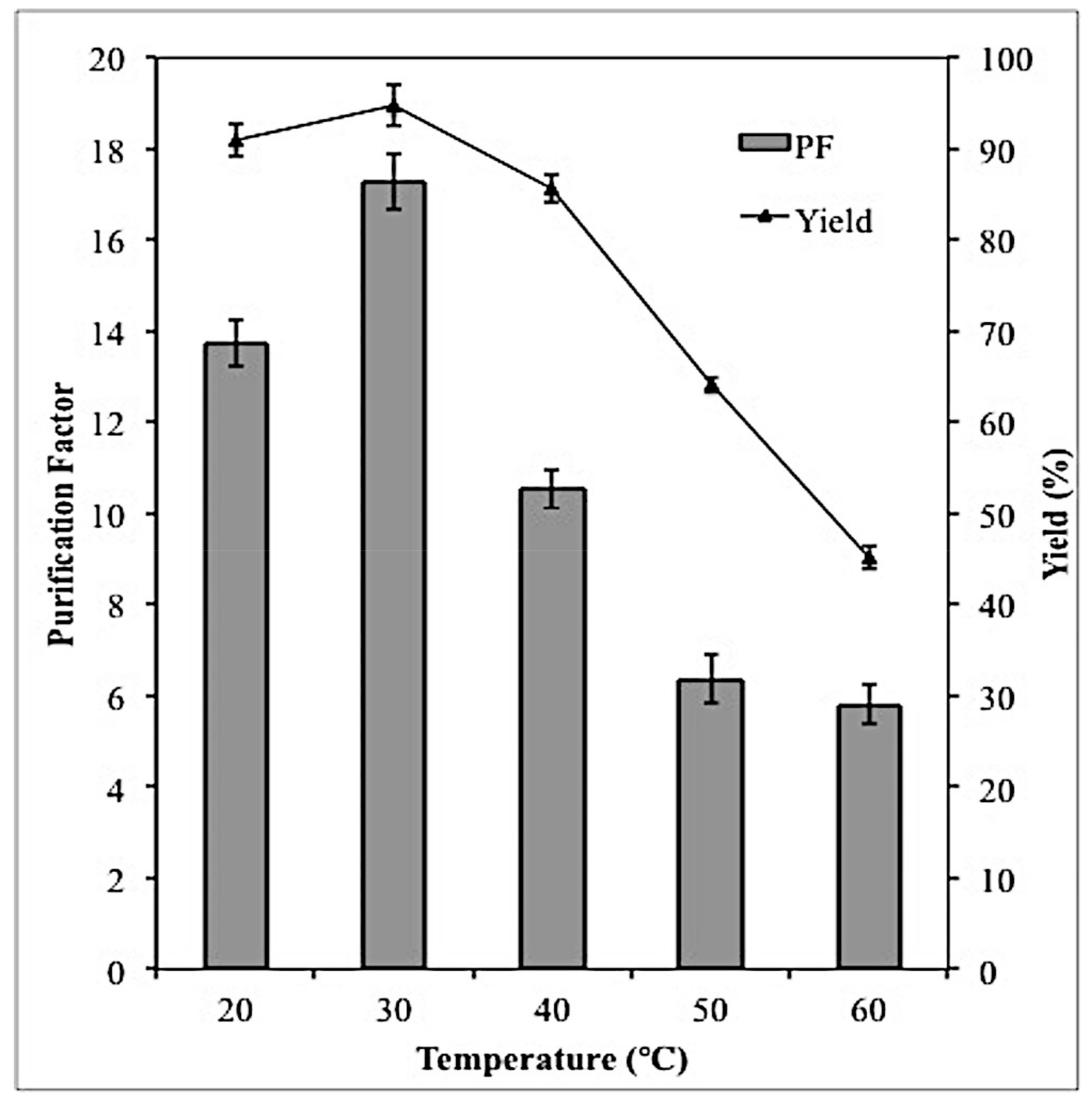 what temperature does lipase work best at