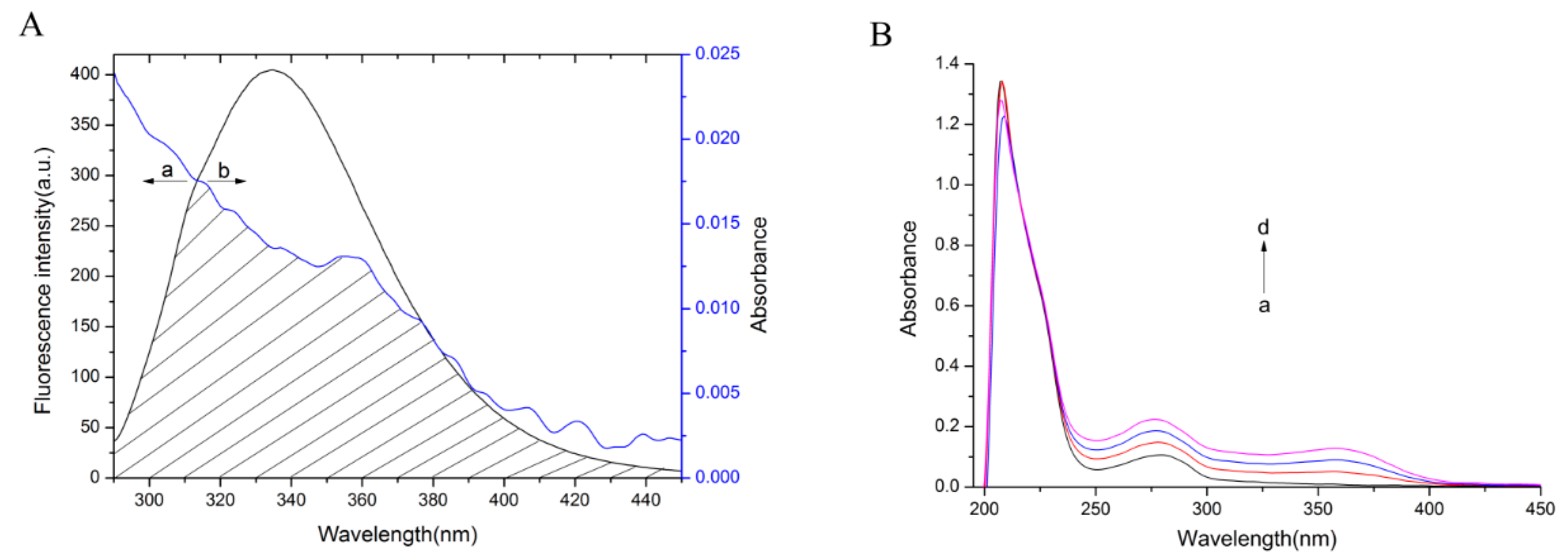 Molecules Free FullText Assessment of Binding Interaction between