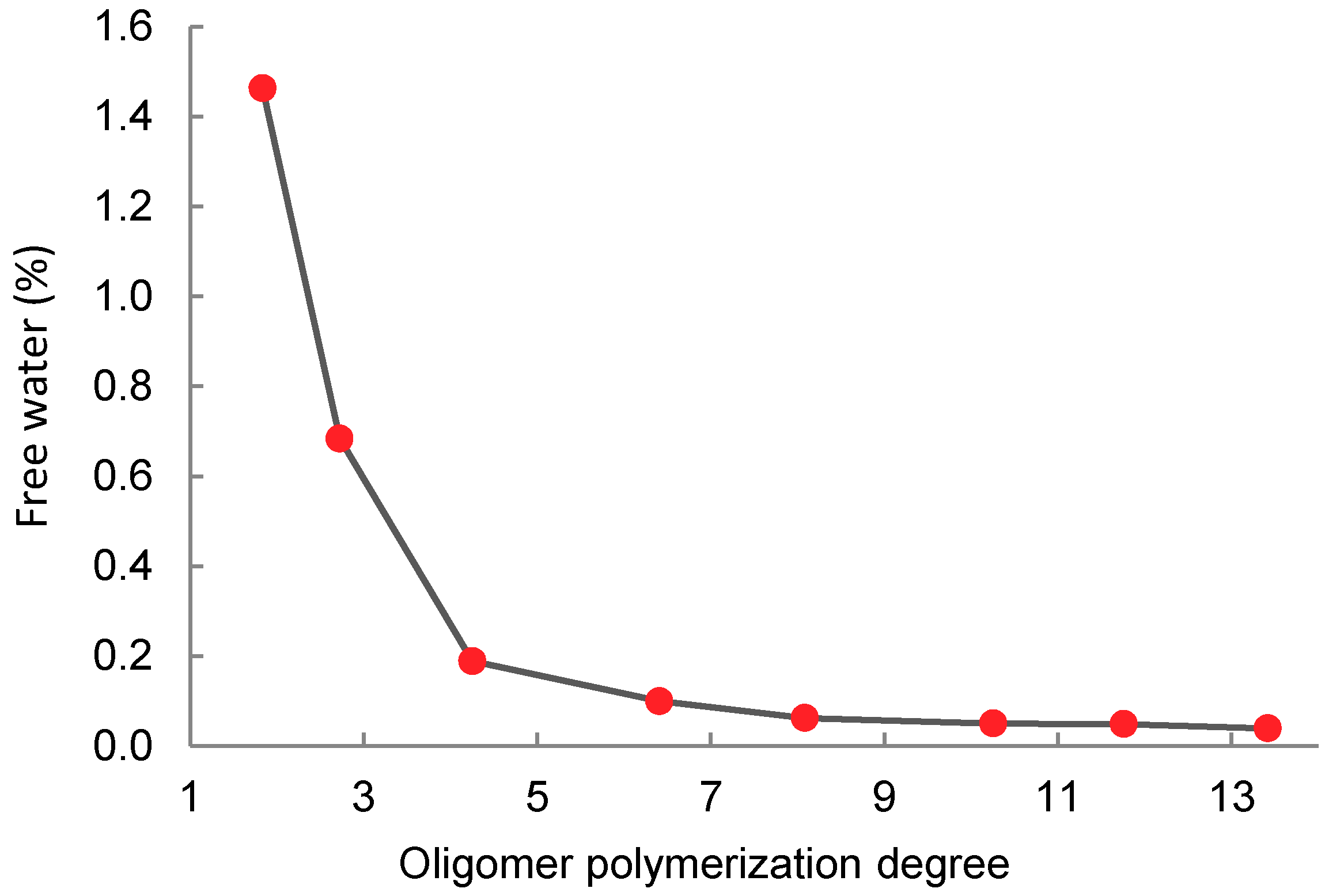 Molecules Free Full Text Transesterification Of Lactic Acid Oligomers With Ethanol A Way To Anhydrous Ethyl Lactate A Kinetic Study Html