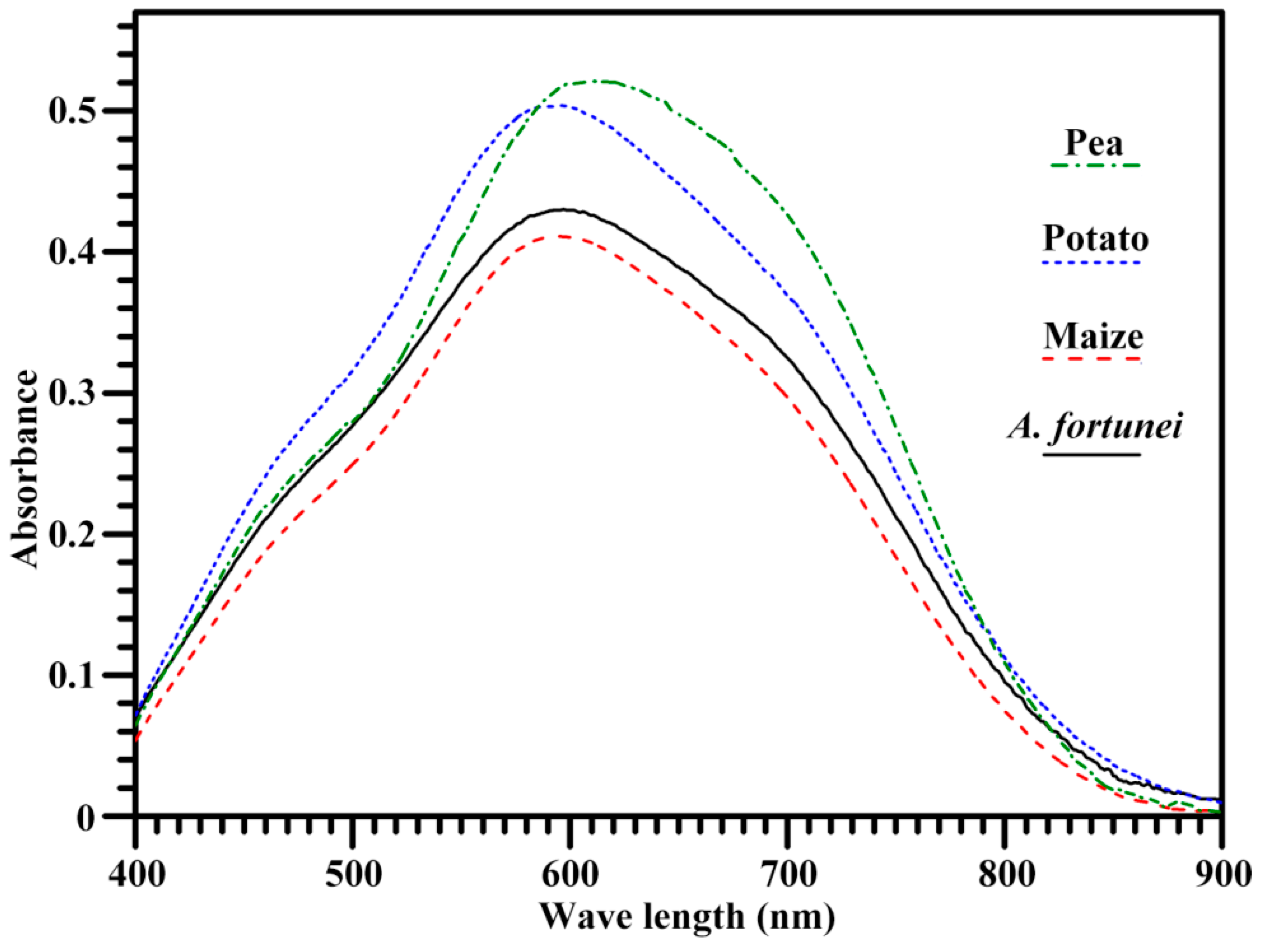 Molecules 23 02132 g002 550