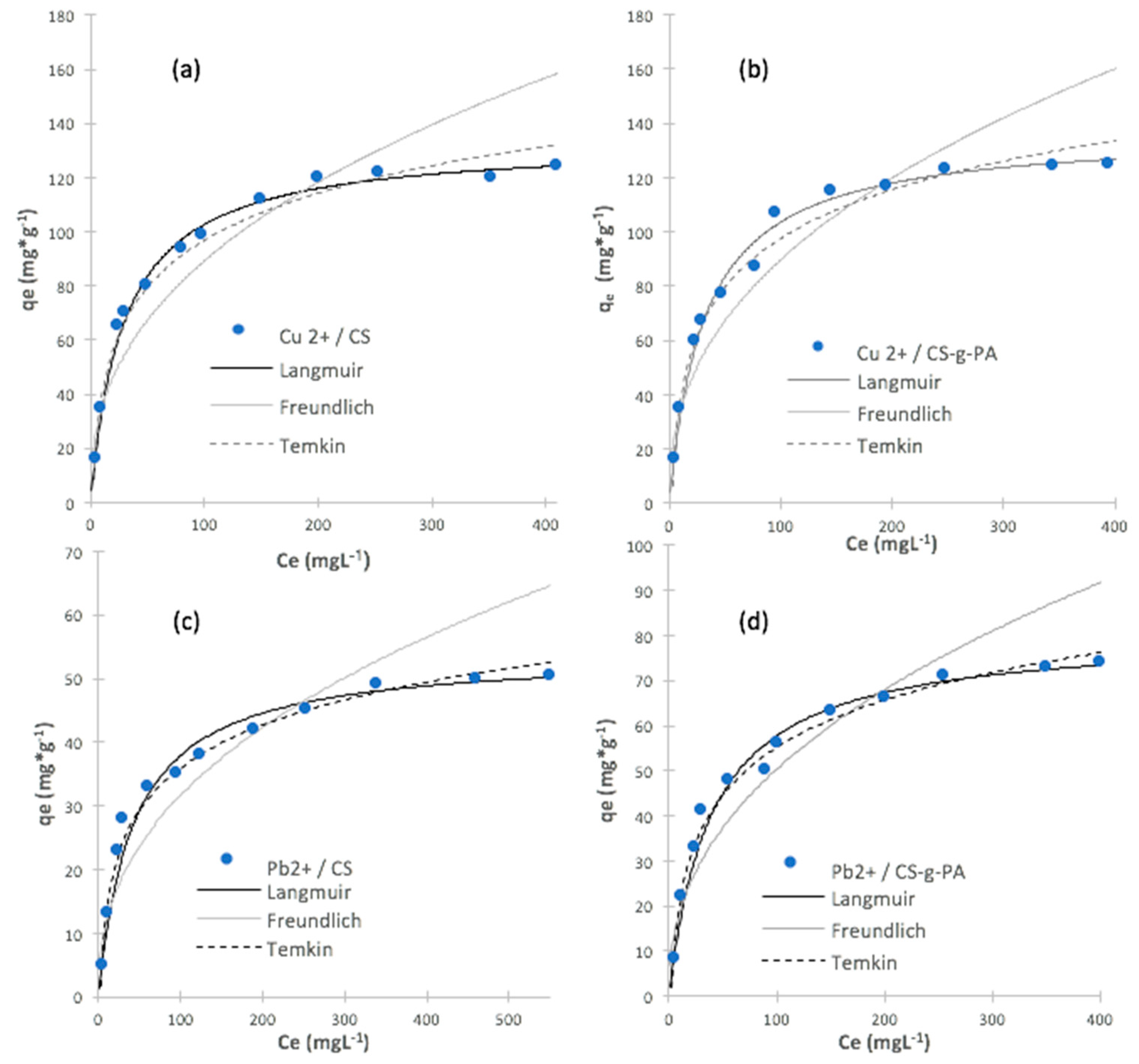 Molecules Free Full Text Equilibrium And Kinetic Study Of Lead And Copper Ion Adsorption On Chitosan Grafted Polyacrylic Acid Synthesized By Surface Initiated Atomic Transfer Polymerization Html