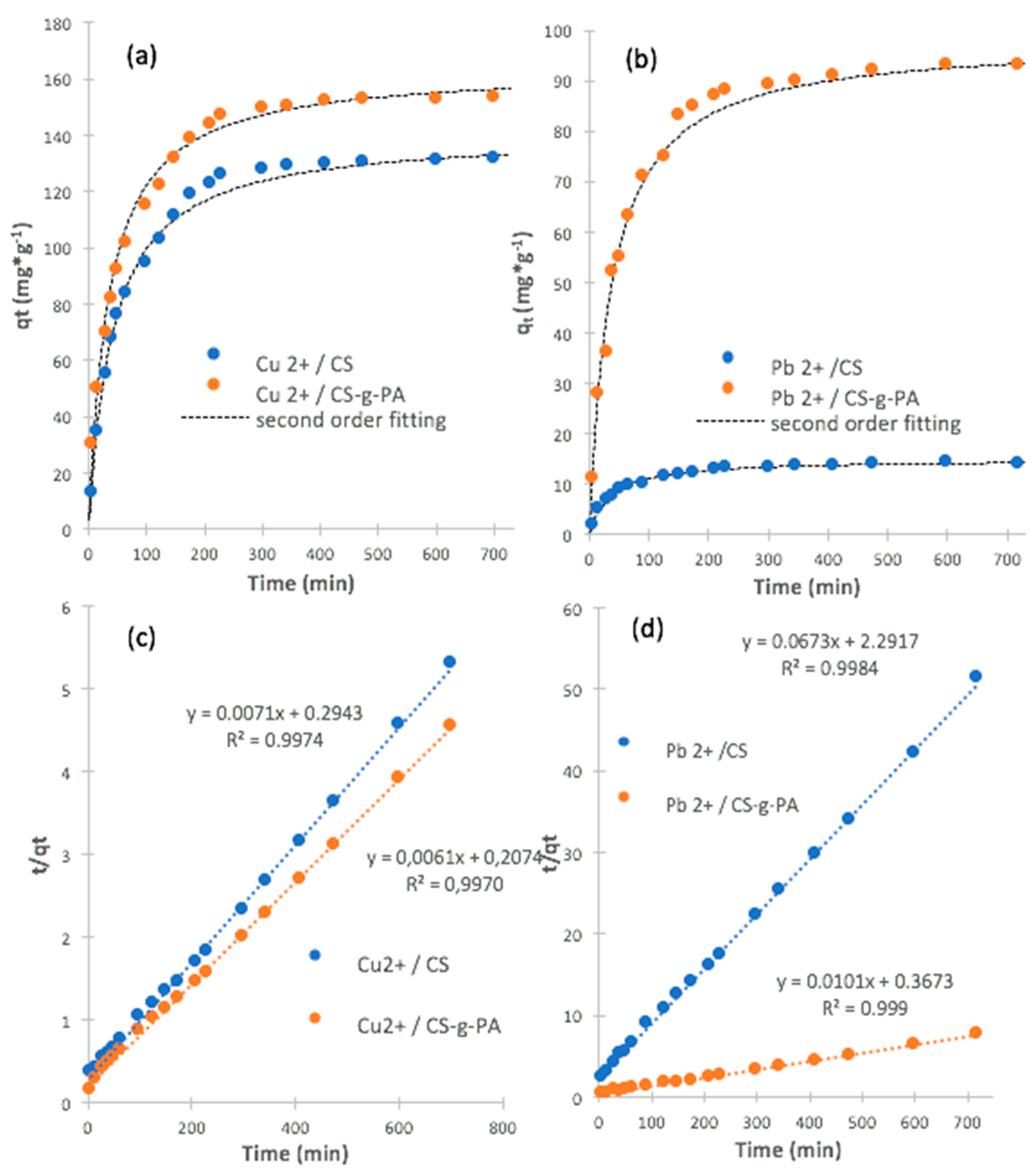 Molecules Free Full Text Equilibrium And Kinetic Study Of Lead And Copper Ion Adsorption On Chitosan Grafted Polyacrylic Acid Synthesized By Surface Initiated Atomic Transfer Polymerization Html