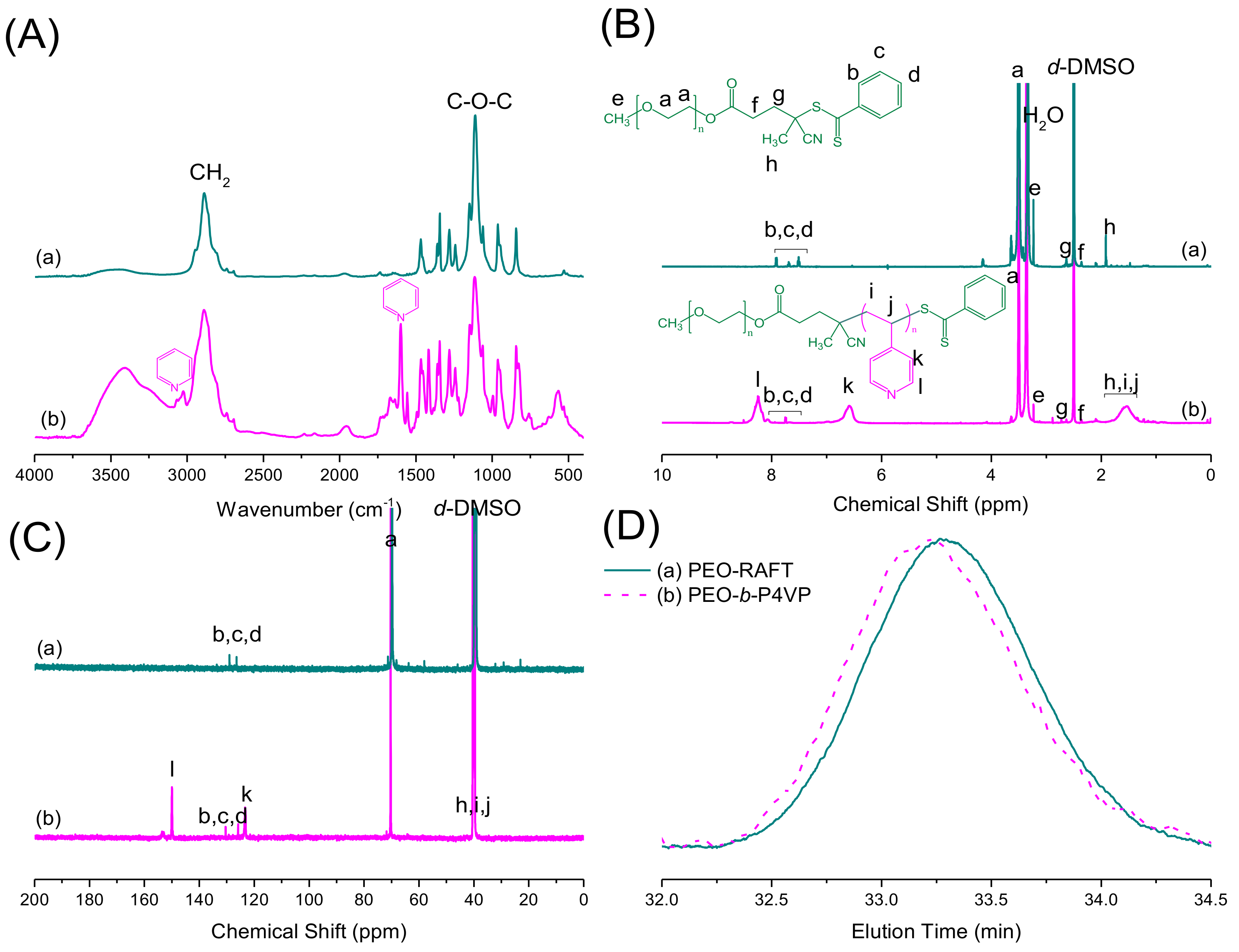 Figure 2.(A) FTIR, (B) 1H, (C) 13C-NMR, and (D) GPC analyses of (a) PEO-RAF...
