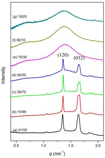 Molecules Free Full Text Hierarchical Self Assembled Structures From Diblock Copolymer Mixtures By Competitive Hydrogen Bonding Strength Html