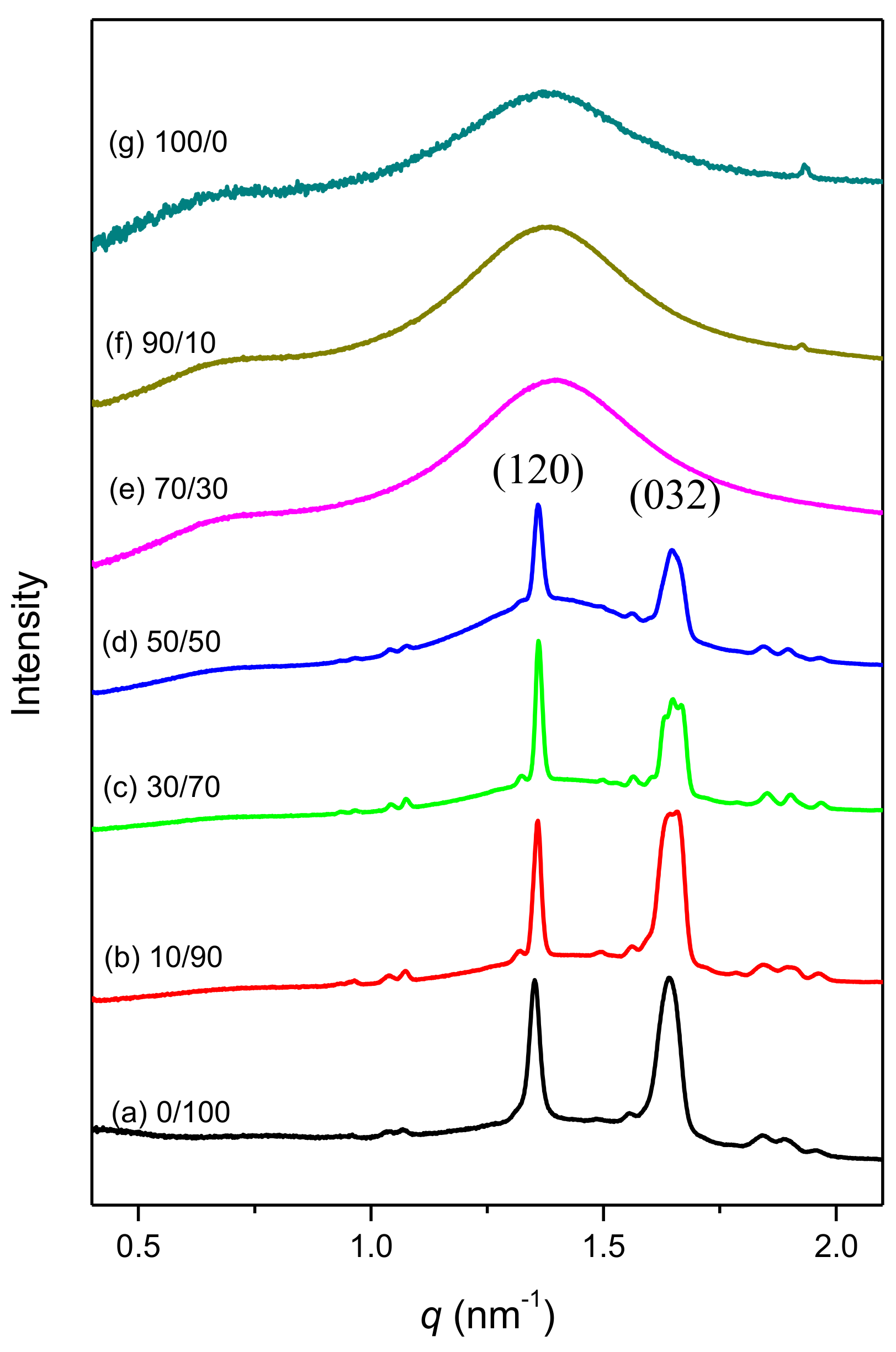 Molecules Free Full Text Hierarchical Self Assembled Structures From Diblock Copolymer Mixtures By Competitive Hydrogen Bonding Strength Html