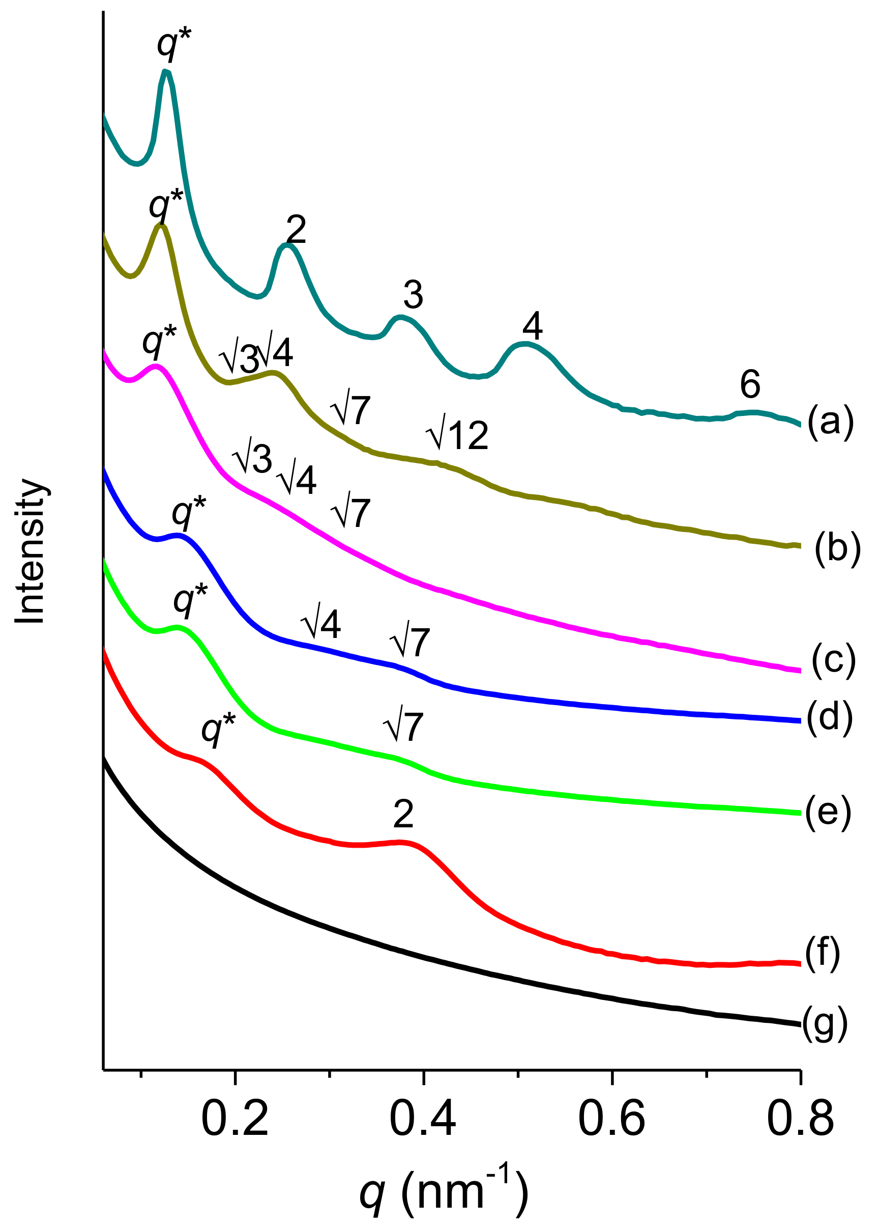 Molecules Free Full Text Hierarchical Self Assembled Structures From Diblock Copolymer Mixtures By Competitive Hydrogen Bonding Strength Html