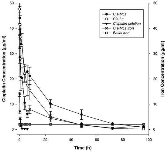 Molecules Free FullText Liposomes Loaded with Cisplatin and