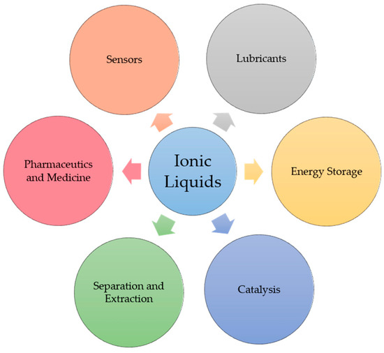 Molecules Special Issue Ionic Liquids for Chemical and Biochemical