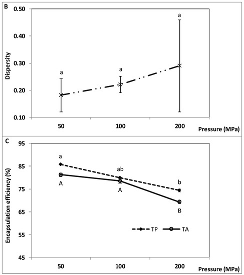 Molecules Free Full Text Coencapsulation Of Polyphenols And Anthocyanins From Blueberry Pomace By Double Emulsion Stabilized By Whey Proteins Effect Of Homogenization Parameters Html Molecules Free Full Text Coencapsulation Of Polyphenols And Anthocyanins From Blueberry Pomace By Double Emulsion Stabilized By Whey Proteins Effect Of Homogenization Parameters Html