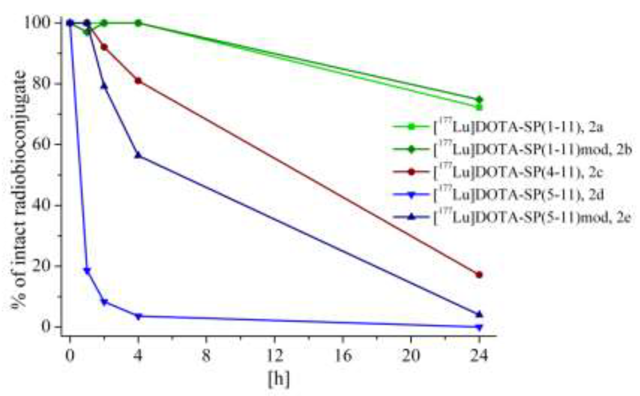 Molecules Free Full Text Application Of Neurokinin 1 Receptor In Targeted Strategies For Glioma Treatment Part I Synthesis And Evaluation Of Substance P Fragments Labeled With 99mtc And 177lu As Potential Receptor Molecules Free Full Text Application Of Neurokinin 1 Receptor In Targeted Strategies For Glioma Treatment Part I Synthesis And Evaluation Of Substance P Fragments Labeled With 99mtc And 177lu As Potential Receptor