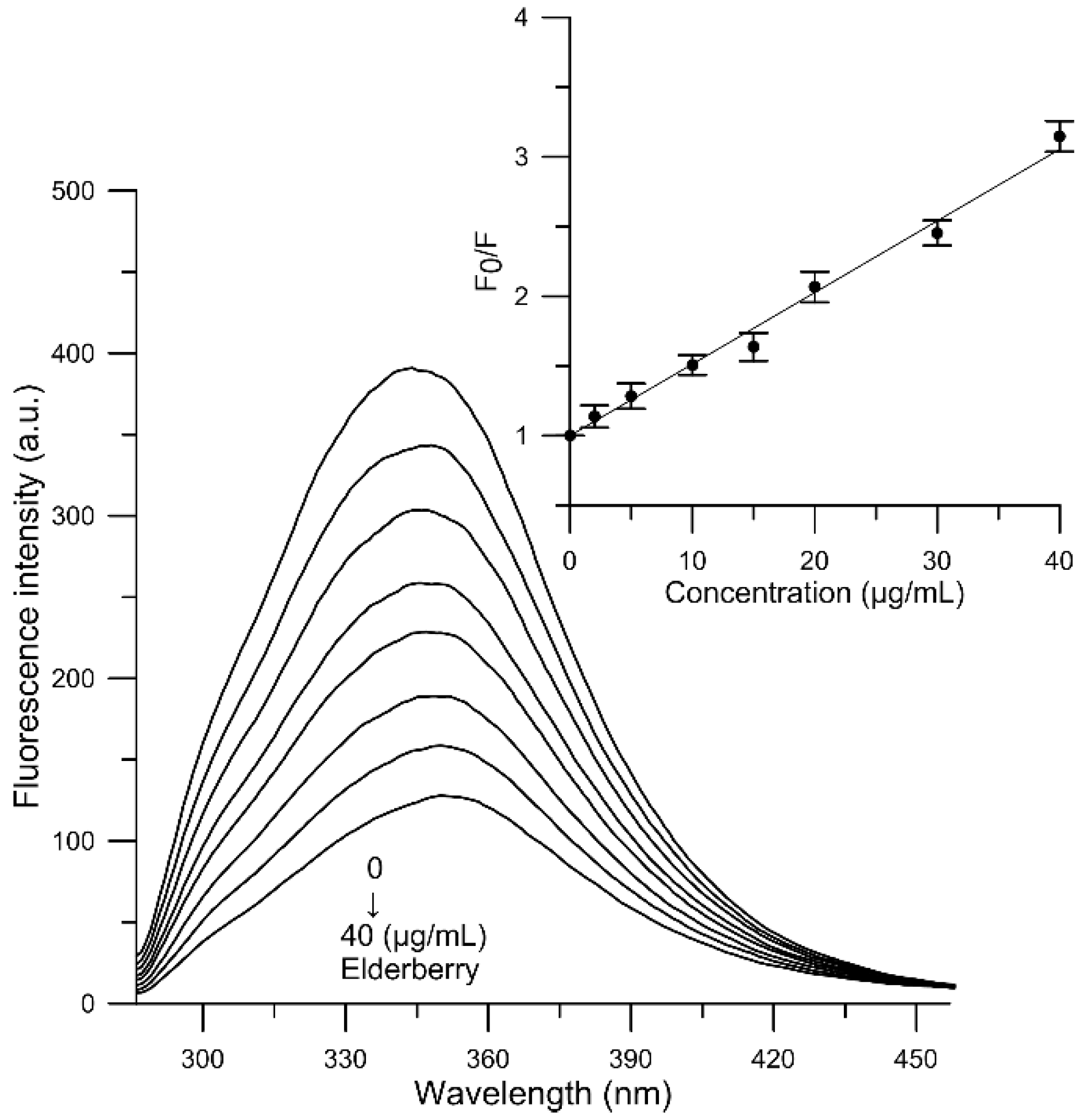 Molecules Free Full Text A Comprehensive Study On The Biological Activity Of Elderberry Extract And Cyanidin 3 O Glucoside And Their Interactions With Membranes And Human Serum Albumin Html