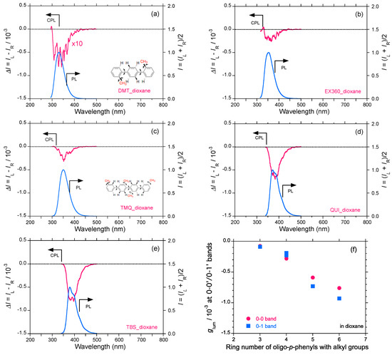 Questions of Mirror Symmetry at the Photoexcited and Ground States of  Non-Rigid Luminophores Raised by Circularly Polarized Luminescence and  Circular Dichroism Spectroscopy: Part 1. Oligofluorenes, Oligophenylenes,  Binaphthyls and Fused Aromatics