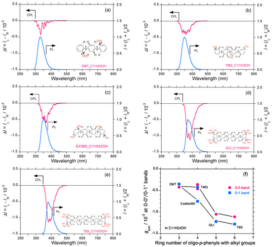 Molecules Free Full Text Questions Of Mirror Symmetry At The Photoexcited And Ground States Of Non Rigid Luminophores Raised By Circularly Polarized Luminescence And Circular Dichroism Spectroscopy Part 1 Oligofluorenes Oligophenylenes Binaphthyls