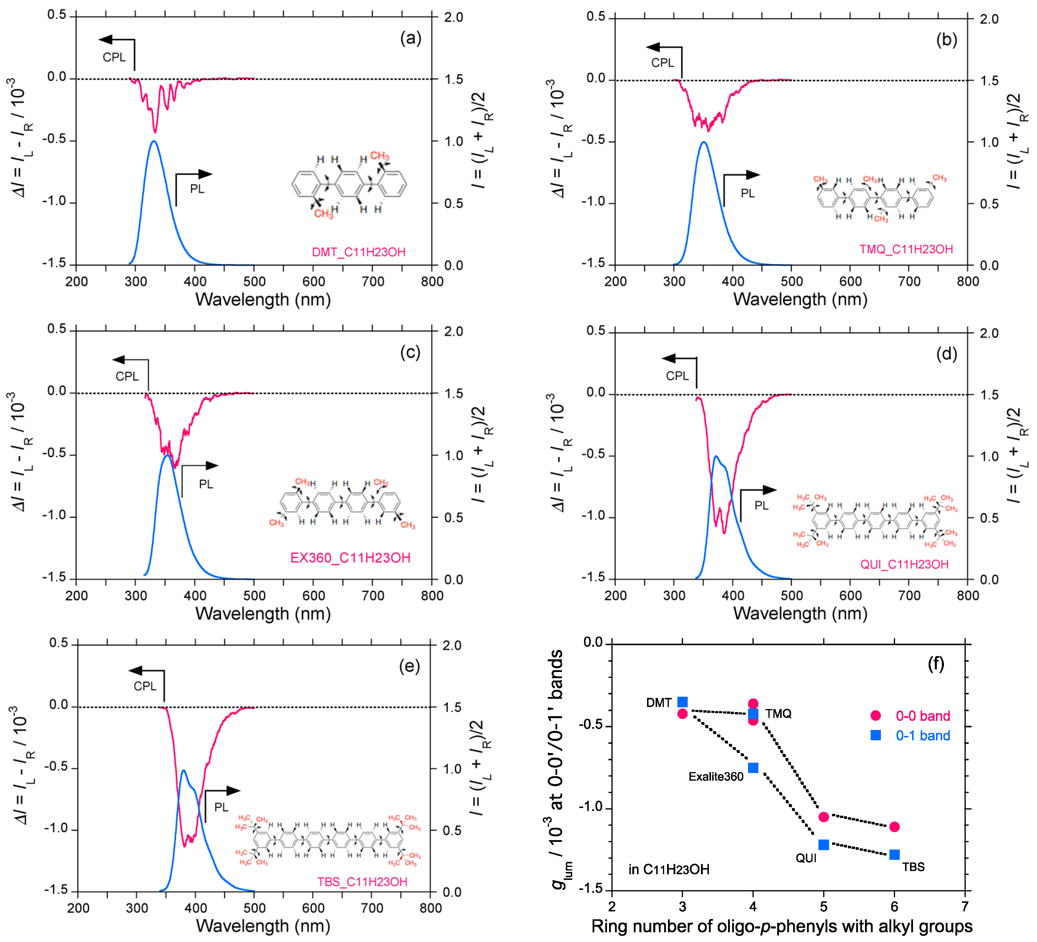 Molecules Free Full Text Questions Of Mirror Symmetry At The Photoexcited And Ground States Of Non Rigid Luminophores Raised By Circularly Polarized Luminescence And Circular Dichroism Spectroscopy Part 1 Oligofluorenes Oligophenylenes Binaphthyls