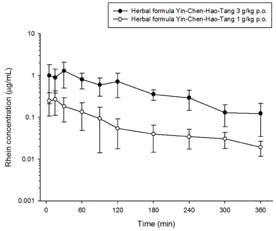 Preclinical Pharmacokinetics of Scoparone, Geniposide and