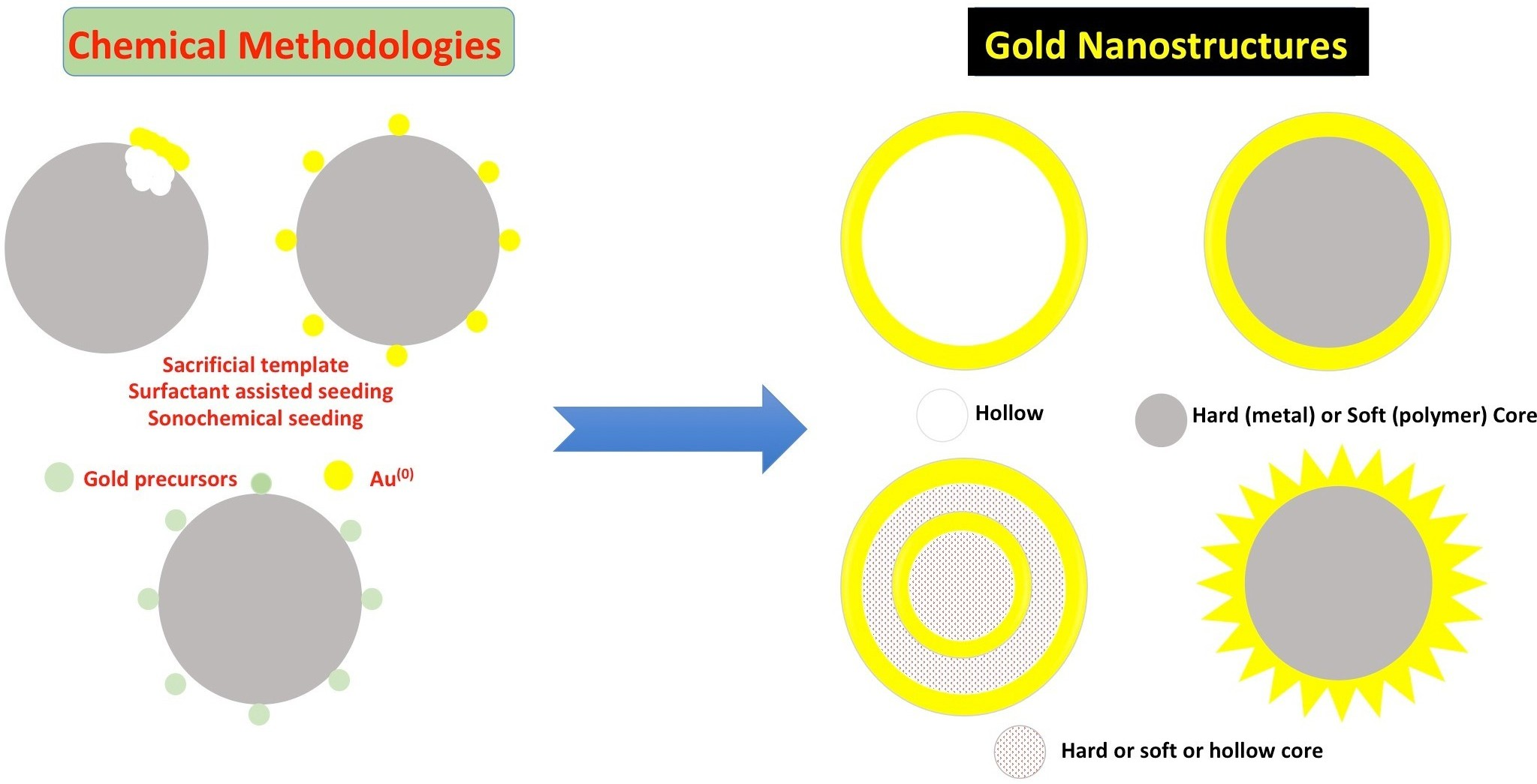 Molecules Free FullText Synthetic Methodologies to Gold Nanoshells