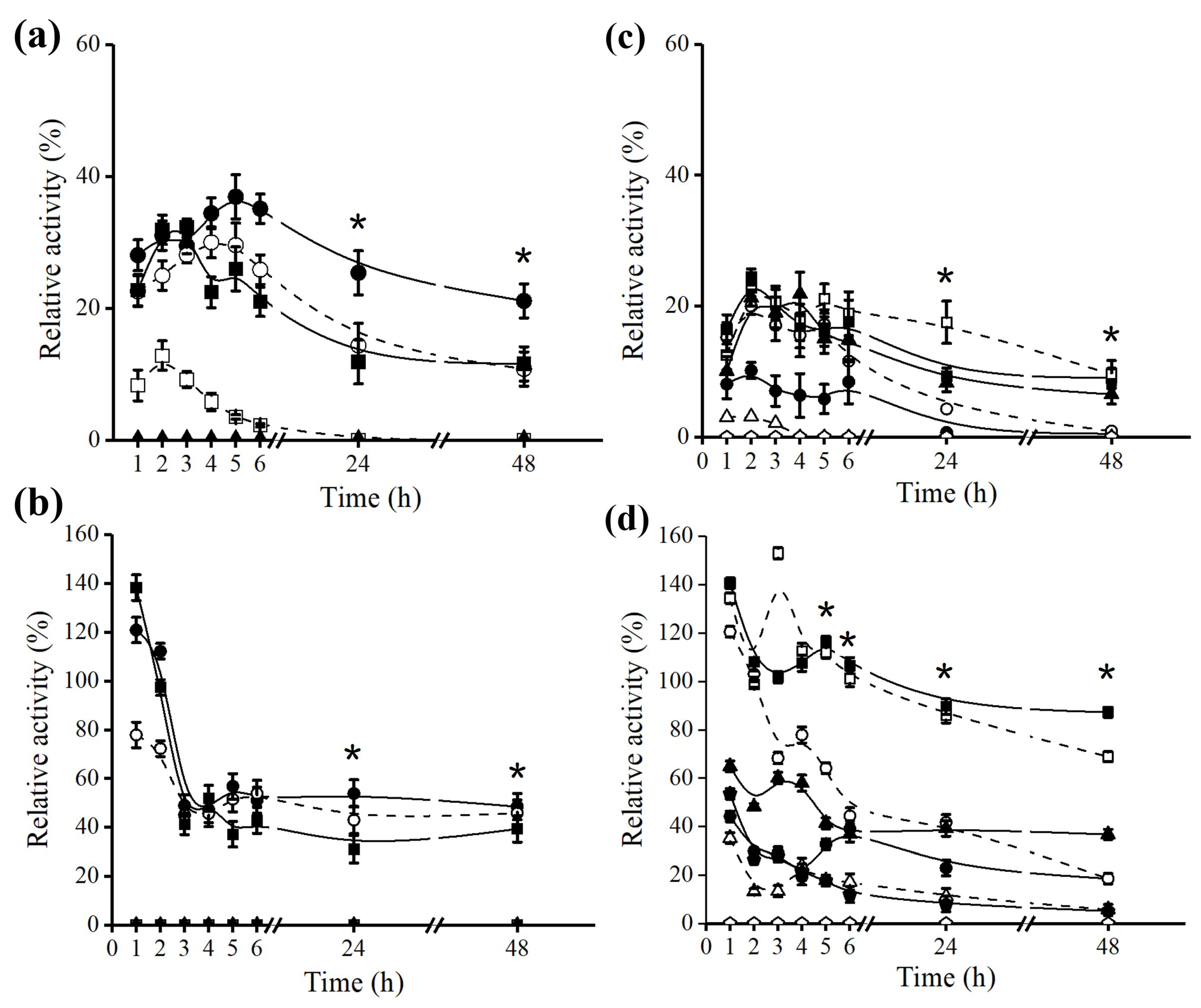 Molecules Free Full Text Production Of Omegas 6 And 9 From The Hydrolysis Of Acai And Buriti Oils By Lipase Immobilized On A Hydrophobic Support Html