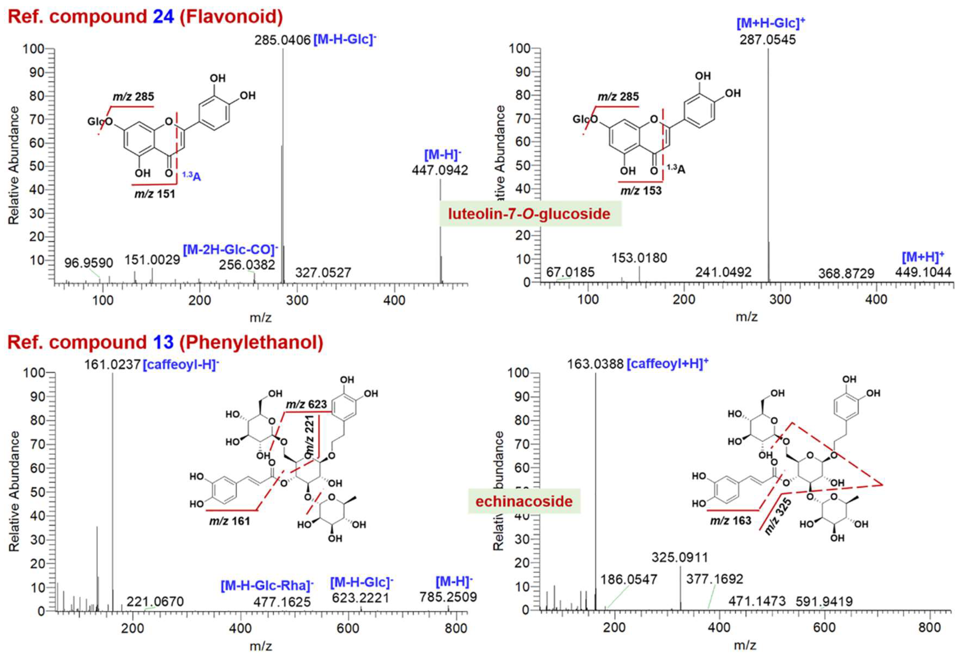 Systematic Profiling of the Multicomponents and
