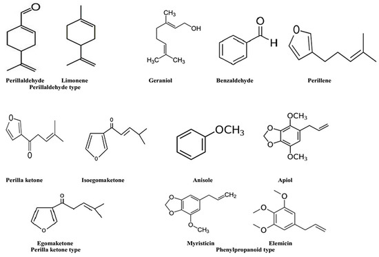 Figure 2. Chemical structures of certain volatile compounds identified in P. frutescens: perillaldehyde, limonene, geraniol, perillene, benzaldehyde, perillone, isoegomaketone, anisole, apigenol, egomaketone, myristicin, elemisin. Figure 2. Chemical structures of certain volatile compounds identified in P. frutescens: perillaldehyde, limonene, geraniol, perillene, benzaldehyde, perillone, isoegomaketone, anisole, apigenol, egomaketone, myristicin, elemisin.