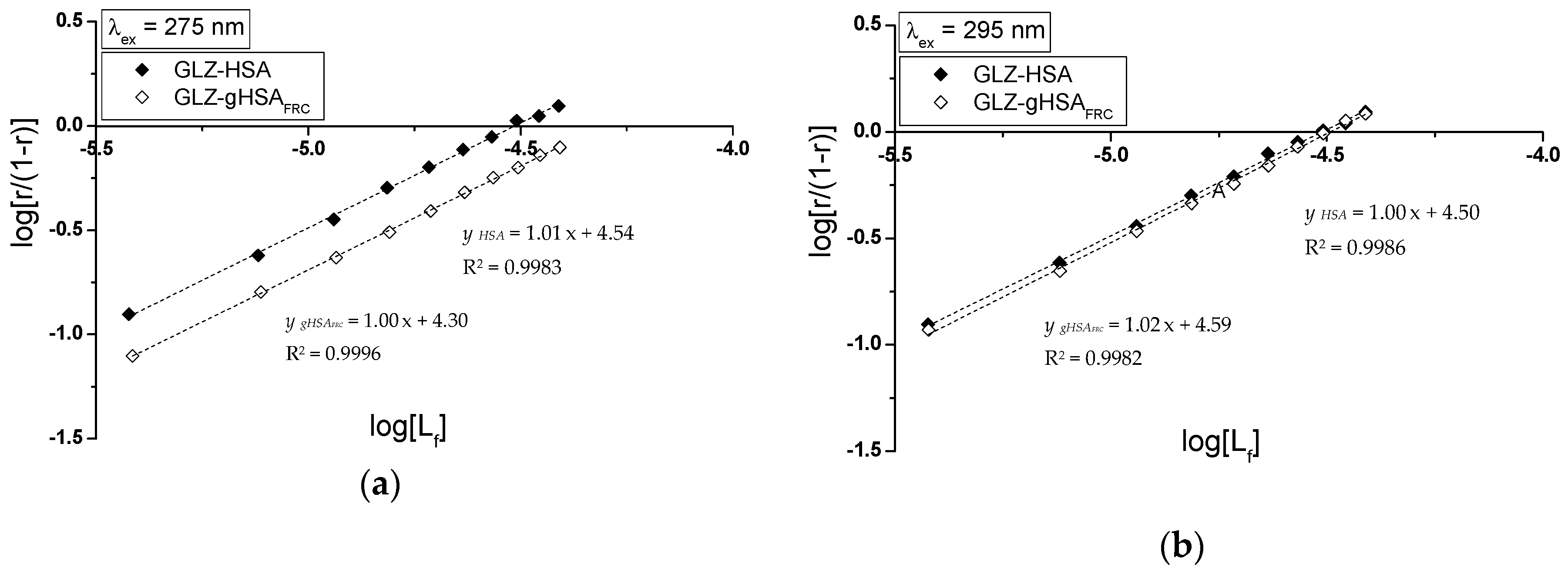 Molecules Free Full Text Influence Of Piracetam On Gliclazide Glycated Human Serum Albumin Interaction A Spectrofluorometric Study Html