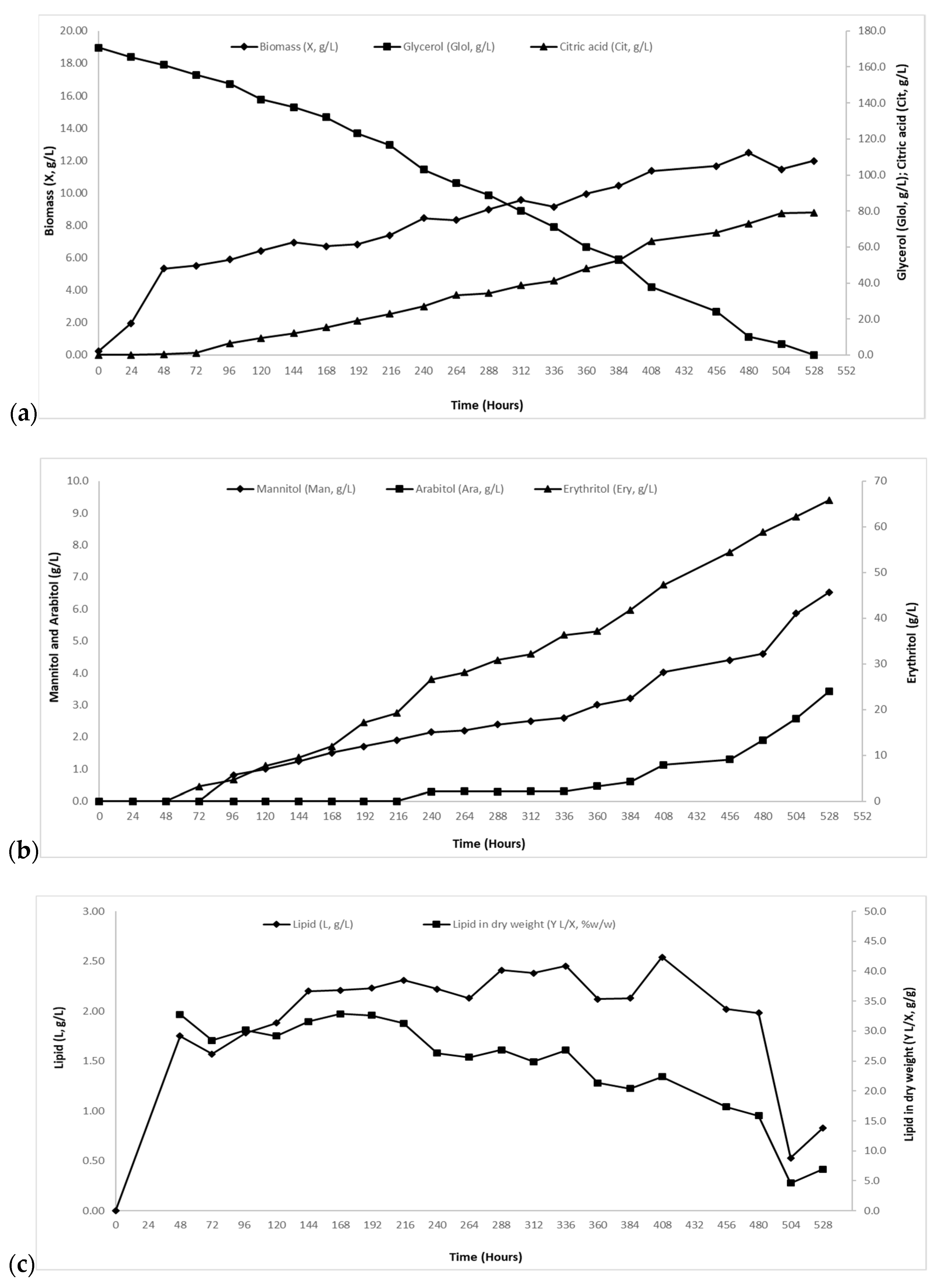 Molecules Free Full Text Production Of Added Value Chemical Compounds Through Bioconversions Of Olive Mill Wastewaters Blended With Crude Glycerol By A Yarrowia Lipolytica Strain Html