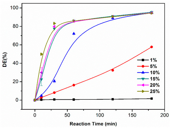 Molecules Special Issue Enzyme Immobilization And Its Applications